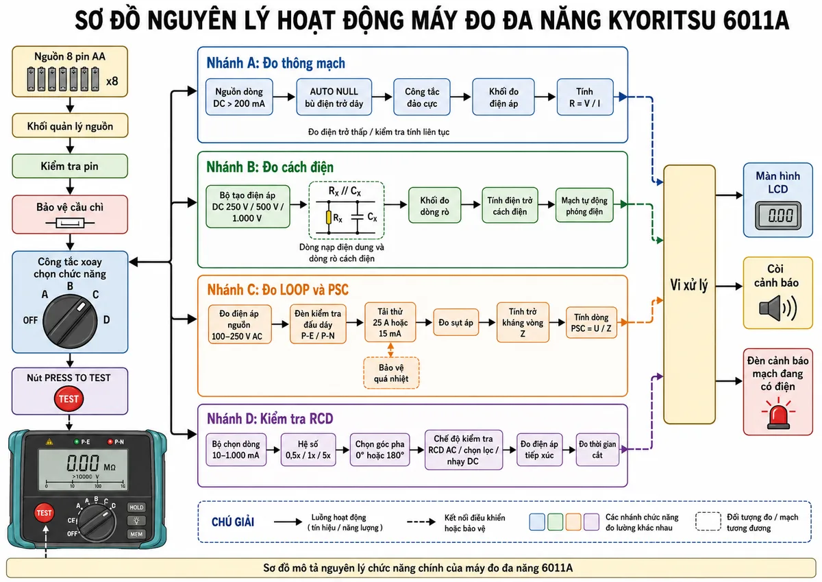 Sơ đồ nguyên lý hoạt động Máy đo đa năng KYORITSU 6011A trên nền trắng, bố cục ngang, nhãn tiếng Việt; nguồn 8 pin AA đi qua khối quản lý nguồn, kiểm tra pin và bảo vệ cầu chì đến công tắc xoay chọn chức năng và nút PRESS TO TEST. Từ bộ chọn tách thành bốn nhánh: nhánh thông mạch gồm nguồn dòng DC lớn hơn 200 mA, AUTO NULL bù điện trở dây, công tắc đảo cực, khối đo điện áp và tính R bằng V chia I; nhánh cách điện gồm bộ tạo điện áp DC 250 V, 500 V hoặc 1.000 V, đối tượng RX song song điện dung CX, khối đo dòng rò, tính điện trở cách điện và mạch tự động phóng điện; nhánh LOOP và PSC gồm khối đo điện áp nguồn 100–250 V AC, đèn kiểm tra đấu dây P-E và P-N, tải thử 25 A hoặc 15 mA, đo sụt áp, tính trở kháng vòng Z và dòng PSC bằng U chia Z, kèm bảo vệ quá nhiệt; nhánh RCD gồm bộ chọn dòng 10–1.000 mA, hệ số 0,5x, 1x, 5x, chọn góc pha 0 hoặc 180 độ, chế độ kiểm tra RCD AC, chọn lọc và nhạy DC, khối đo điện áp tiếp xúc và thời gian cắt. Các kết quả đi tới vi xử lý, màn hình LCD, còi và đèn cảnh báo mạch đang có điện.