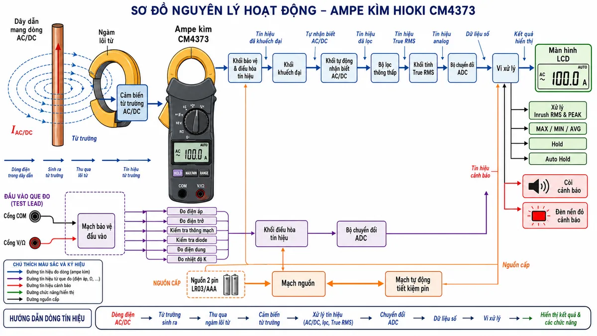 Sơ đồ nguyên lý hoạt động Ampe kìm HIOKI CM4373, nền trắng, bố cục ngang, phong cách kỹ thuật điện công nghiệp, nhãn tiếng Việt; thể hiện dây dẫn mang dòng AC/DC tạo từ trường, ngàm lõi từ và cảm biến từ trường AC/DC thu nhận tín hiệu, khối bảo vệ và điều hòa tín hiệu, khối khuếch đại, khối tự động nhận biết AC/DC, bộ lọc thông thấp, khối tính True RMS, bộ chuyển đổi ADC, vi xử lý và màn hình LCD; thể hiện các nhánh xử lý Inrush RMS và PEAK, MAX/MIN/AVG, Hold và Auto Hold; nhánh đầu vào dây đo từ cổng COM và V/Ω đi qua mạch bảo vệ tới các khối đo điện áp, điện trở, thông mạch, diode, điện dung và nhiệt độ K; thể hiện còi cùng đèn nền đỏ cảnh báo, nguồn 2 pin LR03/AAA và mạch tự động tiết kiệm pin; dùng mũi tên tiếng Việt chỉ rõ toàn bộ luồng tín hiệu