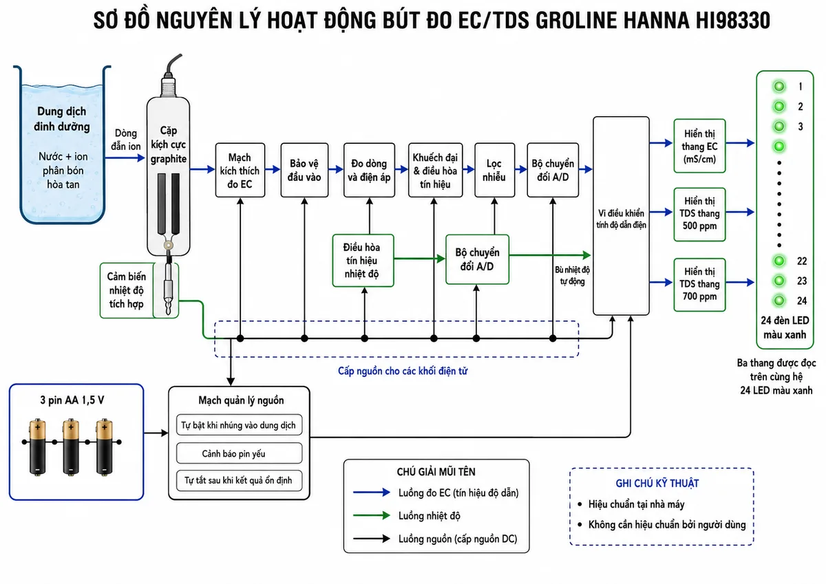 Vẽ sơ đồ nguyên lý hoạt động dạng khối của Bút Đo EC/TDS Trong Dung Dịch Dinh Dưỡng GroLine Hanna HI98330, nền trắng, bố cục ngang, phong cách kỹ thuật đo lường và nhãn tiếng Việt; luồng chính bắt đầu từ dung dịch dinh dưỡng chứa nước và các ion phân bón hòa tan đi tới cặp điện cực graphite; mạch kích thích đo EC tạo tín hiệu kiểm tra giữa hai điện cực, dòng dẫn ion đi qua khối bảo vệ đầu vào, đo dòng và điện áp, khuếch đại và điều hòa tín hiệu, lọc nhiễu, bộ chuyển đổi A/D và vi điều khiển tính độ dẫn điện; vẽ nhánh riêng từ cảm biến nhiệt độ tích hợp qua điều hòa tín hiệu và A/D tới vi điều khiển để bù nhiệt độ tự động; từ vi điều khiển chia thành ba nhánh hiển thị tương ứng thang EC mS/cm, TDS thang 500 ppm và TDS thang 700 ppm bằng 24 đèn LED màu xanh; bổ sung nhánh nguồn từ ba pin AA 1,5 V qua mạch quản lý nguồn, chức năng tự bật khi nhúng vào dung dịch, cảnh báo pin yếu và tự tắt sau khi kết quả ổn định; ghi chú thiết bị được hiệu chuẩn tại nhà máy và không cần hiệu chuẩn bởi người dùng.