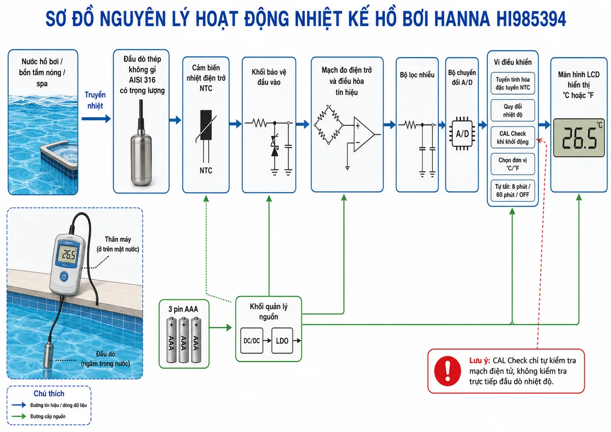 Vẽ sơ đồ nguyên lý hoạt động dạng khối của Nhiệt kế hồ bơi Hanna HI985394, nền trắng, bố cục ngang, phong cách kỹ thuật đo lường và nhãn tiếng Việt; luồng chính bắt đầu từ nước hồ bơi, bồn tắm nóng hoặc spa truyền nhiệt tới đầu dò thép không gỉ AISI 316 có trọng lượng, tiếp đến cảm biến nhiệt điện trở NTC, khối bảo vệ đầu vào, mạch đo điện trở và điều hòa tín hiệu, bộ lọc nhiễu, bộ chuyển đổi A/D, vi điều khiển tuyến tính hóa đặc tuyến NTC và quy đổi nhiệt độ, cuối cùng tới màn hình LCD hiển thị °C hoặc °F; bổ sung nhánh 3 pin AAA qua khối quản lý nguồn cấp cho cảm biến, mạch đo, vi điều khiển và LCD; tại vi điều khiển thể hiện CAL Check tự kiểm tra mạch điện tử khi khởi động, lựa chọn đơn vị °C/°F và chế độ tự tắt 8 phút, 60 phút hoặc OFF; ghi chú CAL Check không kiểm tra trực tiếp đầu dò nhiệt độ.