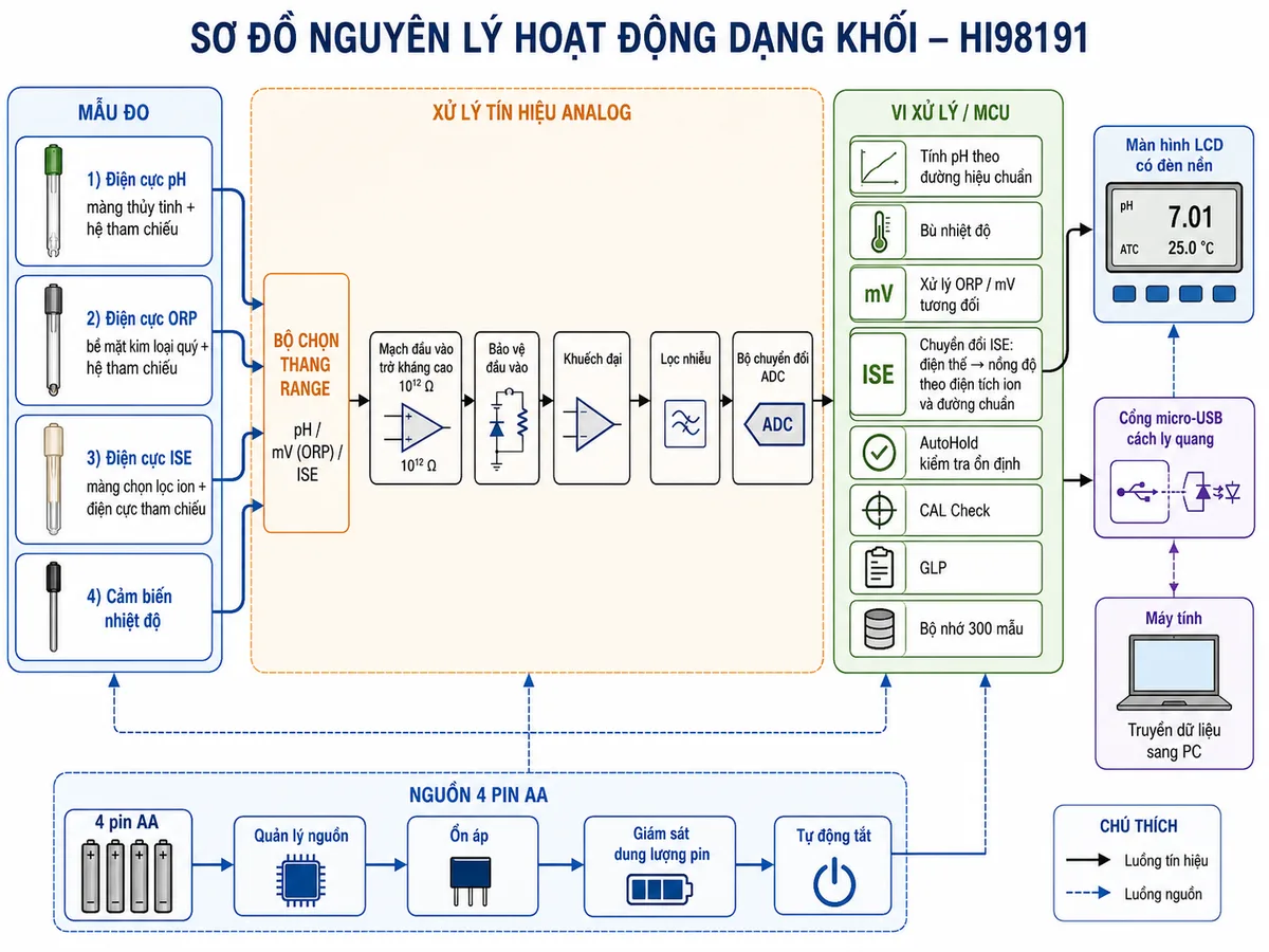 Vẽ sơ đồ nguyên lý hoạt động dạng khối của máy đo pH/ORP/ISE/nhiệt độ Hanna HI98191 trên nền trắng, bố cục ngang và nhãn tiếng Việt. Phía trái là mẫu đo và bốn nhánh cảm biến: điện cực pH gồm màng thủy tinh và hệ tham chiếu; điện cực ORP gồm bề mặt kim loại quý và hệ tham chiếu; điện cực ISE gồm màng chọn lọc ion và điện cực tham chiếu; cảm biến nhiệt độ. Các nhánh tín hiệu đi vào bộ chọn thang RANGE pH, mV hoặc ISE, sau đó qua mạch đầu vào trở kháng cao 10¹² Ω, bảo vệ đầu vào, khuếch đại, lọc nhiễu và bộ chuyển đổi ADC. Tiếp theo là vi xử lý với các khối tính pH theo đường hiệu chuẩn và bù nhiệt độ, xử lý ORP/mV tương đối, chuyển đổi ISE từ điện thế sang nồng độ theo điện tích ion và đường chuẩn, kiểm tra ổn định AutoHold, CAL Check, GLP và bộ nhớ 300 mẫu. Đầu ra tới màn hình LCD có đèn nền và cổng micro-USB cách ly quang nối máy tính. Phía dưới vẽ nguồn 4 pin AA qua khối quản lý nguồn, ổn áp, giám sát dung lượng pin và tự động tắt để cấp cho toàn bộ mạch.