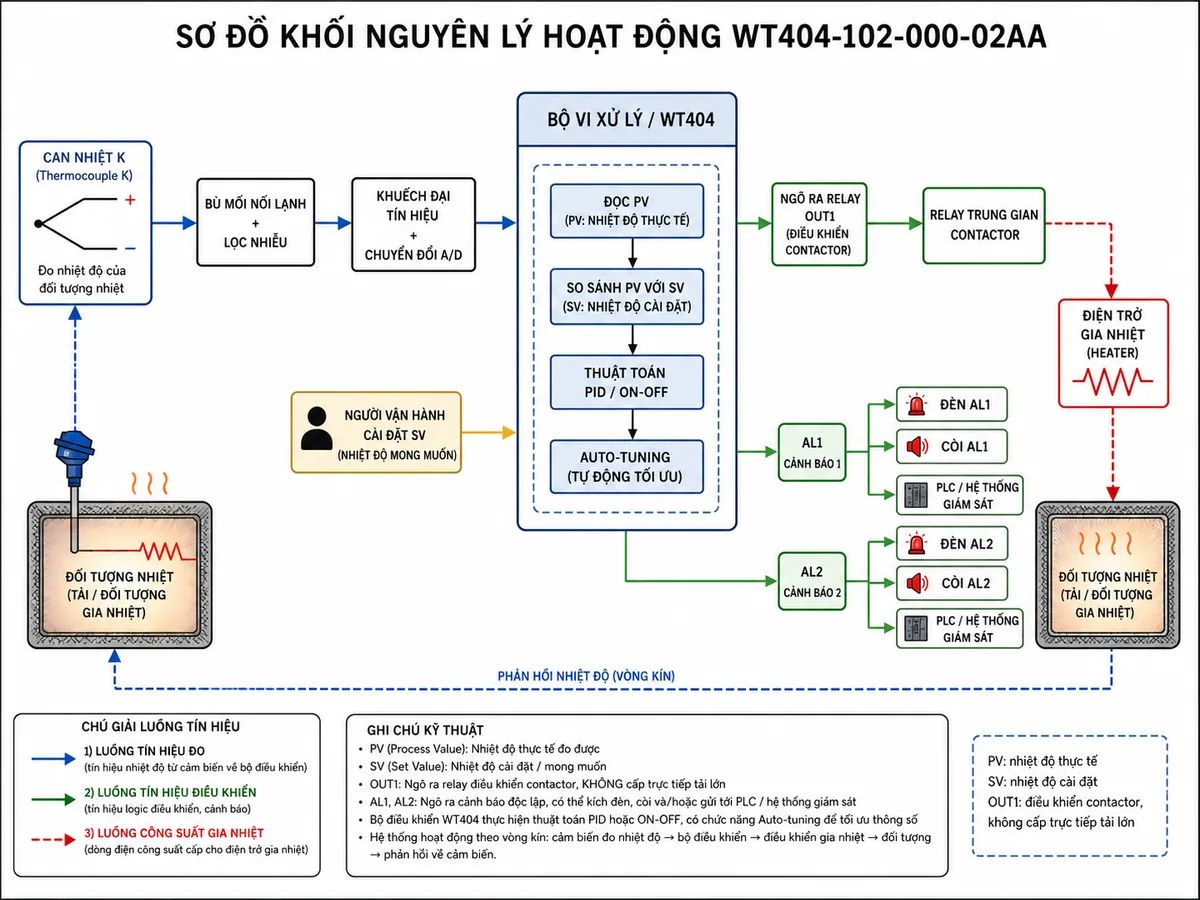 Vẽ sơ đồ khối nguyên lý hoạt động của Shihlin WT404-102-000-02AA trên nền trắng: can nhiệt K đo nhiệt độ đối tượng đi vào khối bù mối nối lạnh và lọc nhiễu, tiếp theo là khối khuếch đại và chuyển đổi A/D, bộ vi xử lý đọc PV và so sánh với SV do người vận hành cài đặt; thể hiện khối Auto-tuning và thuật toán PID hoặc ON/OFF; từ bộ điều khiển đưa tín hiệu đến ngõ ra relay OUT1, relay điều khiển contactor, contactor cấp điện cho điện trở gia nhiệt, điện trở làm nóng đối tượng và tạo vòng phản hồi về can nhiệt K; từ bộ vi xử lý tách hai nhánh AL1 và AL2 đến đèn, còi hoặc PLC; dùng mũi tên rõ ràng để phân biệt luồng tín hiệu đo, tín hiệu điều khiển và dòng công suất