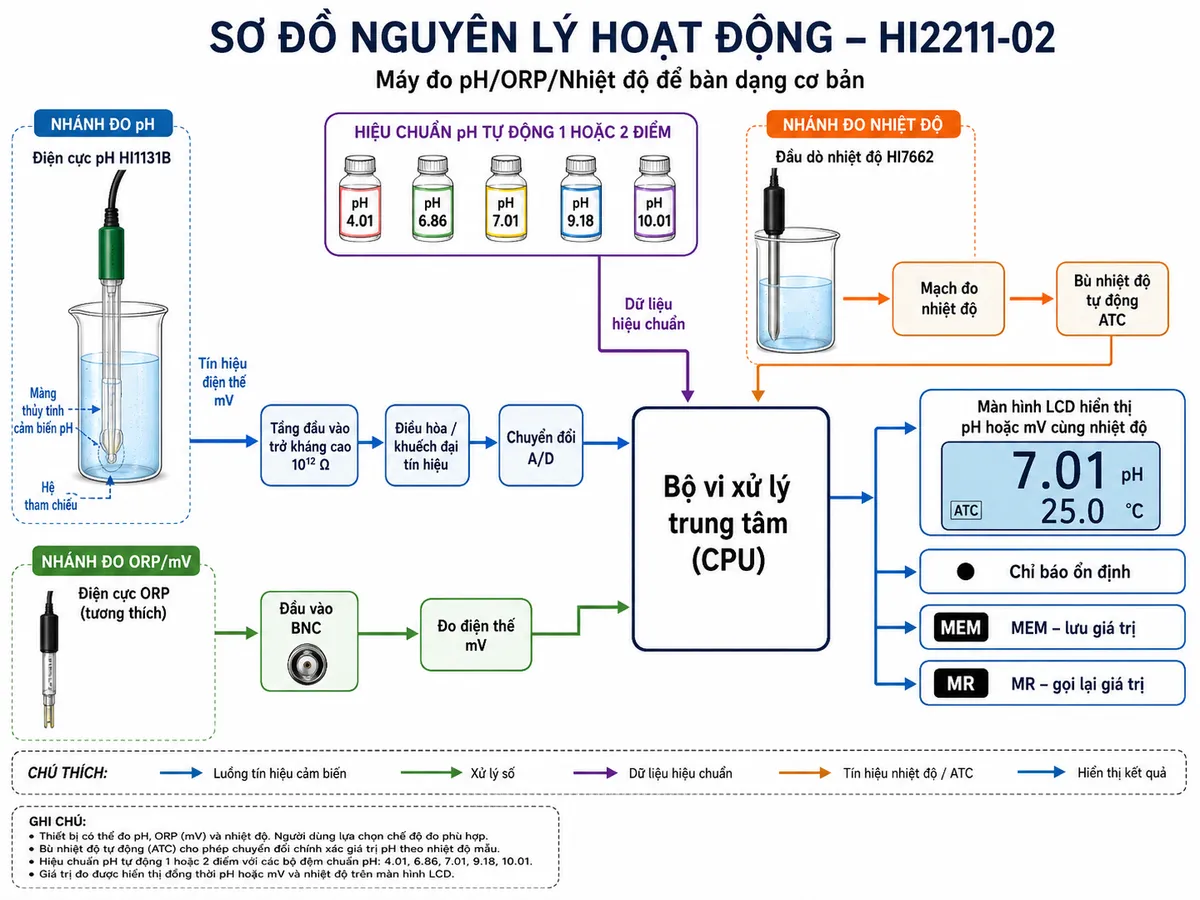 Vẽ sơ đồ nguyên lý hoạt động của Hanna HI2211-02 trên nền trắng: điện cực pH HI1131B gồm màng thủy tinh cảm biến pH và hệ tham chiếu tạo tín hiệu điện thế mV → tầng đầu vào trở kháng cao 10¹² Ω → khối điều hòa/khuếch đại tín hiệu → chuyển đổi A/D → bộ vi xử lý trung tâm; đầu dò nhiệt độ HI7662 → mạch đo nhiệt độ → khối bù nhiệt độ tự động ATC → bộ vi xử lý; khối hiệu chuẩn pH tự động 1 hoặc 2 điểm với các bộ đệm pH 4.01, 6.86, 7.01, 9.18 và 10.01 cung cấp dữ liệu hiệu chuẩn cho bộ xử lý; nhánh điện cực ORP → đầu vào BNC → đo điện thế mV → CPU; từ CPU đi tới màn hình LCD hiển thị pH hoặc mV cùng nhiệt độ, chỉ báo ổn định, phím MEM lưu giá trị và MR gọi lại giá trị. Dùng mũi tên thể hiện rõ luồng tín hiệu cảm biến, xử lý số và hiển thị kết quả.