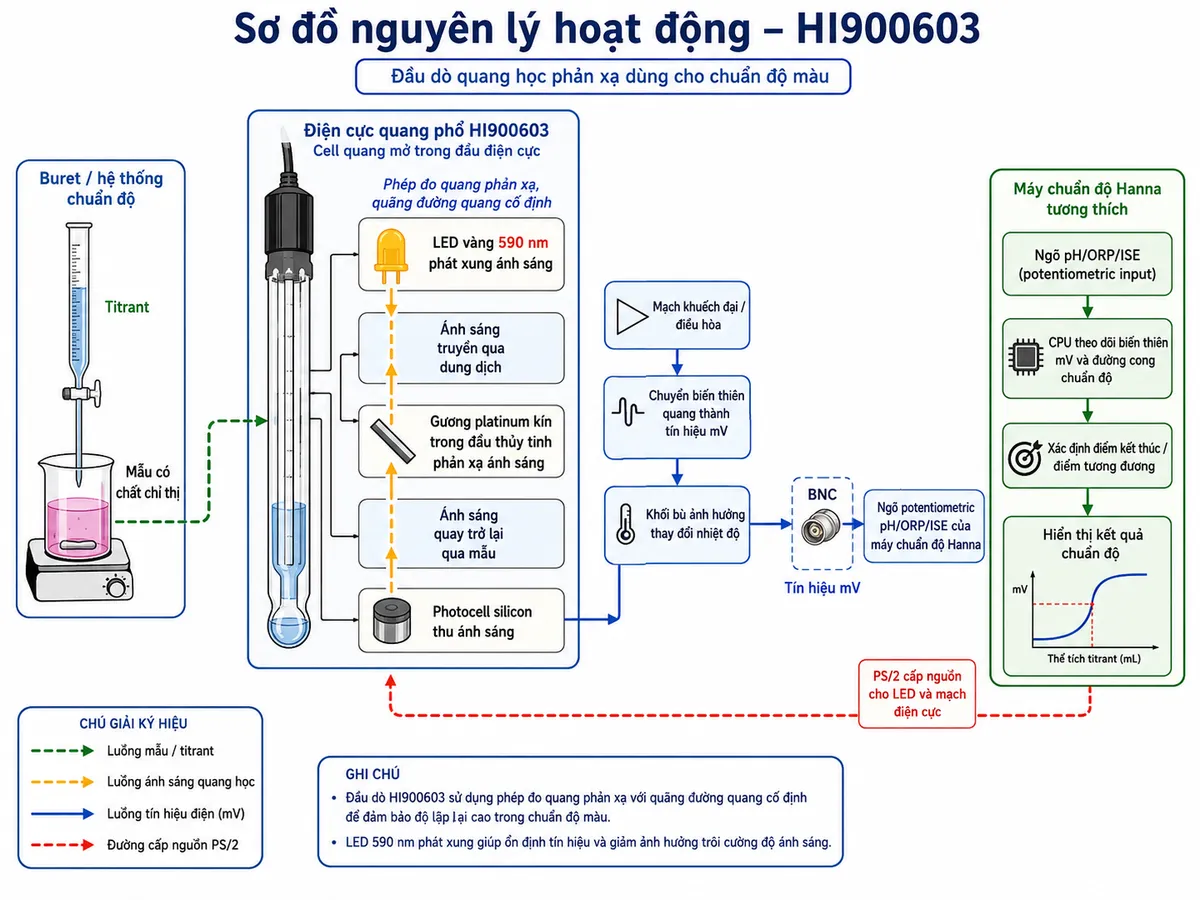 Sơ đồ nguyên lý hoạt động dạng block diagram kỹ thuật của Hanna HI900603 trên nền trắng, bố cục ngang: buret/hệ thống chuẩn độ thêm titrant vào mẫu có chất chỉ thị → mẫu đi vào vùng cell quang mở trong đầu điện cực HI900603 → LED vàng 590 nm phát xung ánh sáng → ánh sáng truyền qua dung dịch → gương platinum kín trong đầu thủy tinh phản xạ ánh sáng → ánh sáng quay trở lại qua mẫu → photocell silicon thu ánh sáng → mạch khuếch đại/điều hòa và chuyển biến thiên quang thành tín hiệu mV → khối bù ảnh hưởng thay đổi nhiệt độ → BNC truyền tín hiệu tới ngõ potentiometric pH/ORP/ISE của máy chuẩn độ Hanna → CPU theo dõi biến thiên mV và đường cong chuẩn độ → xác định điểm kết thúc/điểm tương đương → hiển thị kết quả chuẩn độ. Vẽ thêm nhánh PS/2 từ hệ thống chuẩn độ cấp nguồn cho LED và mạch điện cực. Phân biệt rõ luồng ánh sáng, luồng mẫu/titrant, tín hiệu điện và đường cấp nguồn; ghi chú phép đo quang phản xạ với quãng đường quang cố định.