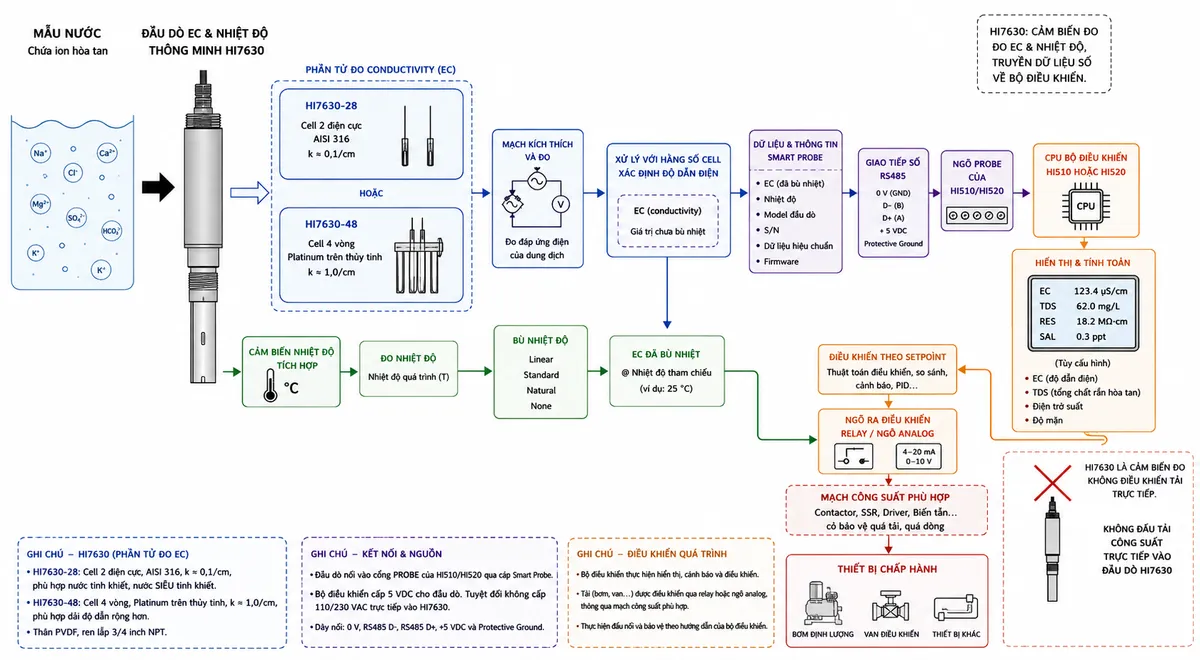 Sơ đồ nguyên lý hoạt động dạng block diagram kỹ thuật cho Hanna HI7630 trên nền trắng, bố cục ngang. Bắt đầu từ mẫu nước chứa các ion hòa tan → cell đo conductivity của HI7630, thể hiện hai nhánh cấu hình: HI7630-28 dùng hai điện cực AISI 316, k xấp xỉ 0,1/cm; HI7630-48 dùng bốn vòng platinum trên thủy tinh, k xấp xỉ 1,0/cm → mạch kích thích và đo đáp ứng điện của dung dịch → xử lý với hằng số cell để xác định EC. Tạo nhánh song song từ cảm biến nhiệt độ tích hợp → đo nhiệt độ quá trình → khối bù nhiệt Linear/Standard/Natural/None → giá trị EC đã xử lý. Tiếp theo dữ liệu cùng thông tin smart probe/hiệu chuẩn → giao tiếp số RS485 → ngõ PROBE của HI510 hoặc HI520 → CPU bộ điều khiển → hiển thị EC và các đại lượng liên quan như TDS/điện trở suất/độ mặn tùy cấu hình. Từ CPU controller tạo nhánh setpoint và thuật toán điều khiển → relay hoặc ngõ analog → thiết bị chấp hành như bơm/van qua mạch công suất phù hợp. Ghi rõ HI7630 là cảm biến đo, không trực tiếp điều khiển tải công suất. Phong cách kỹ thuật công nghiệp, mũi tên luồng tín hiệu rõ ràng, chú thích tiếng Việt.