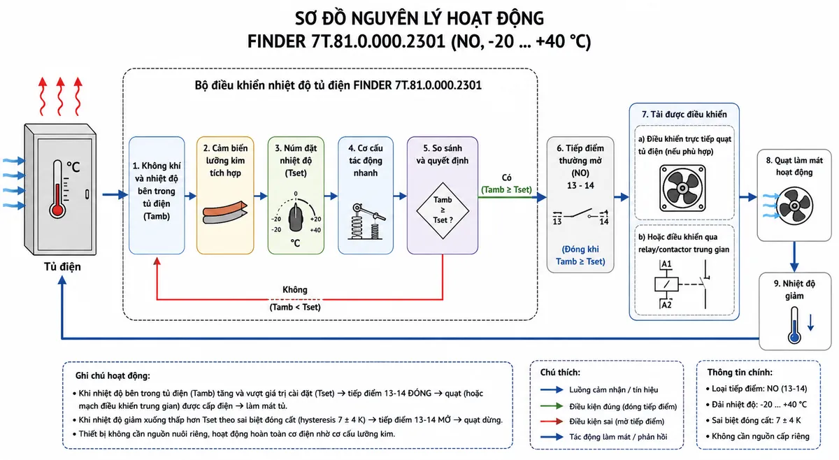Sơ đồ nguyên lý hoạt động Finder 7T.81.0.000.2301 dạng khối kỹ thuật: không khí và nhiệt độ Tamb bên trong tủ điện → phần tử cảm biến lưỡng kim tích hợp → cơ cấu núm đặt nhiệt độ Tset → cơ cấu tác động nhanh của thermostat → so sánh trạng thái Tamb với ngưỡng đặt → tiếp điểm thường mở NO 13-14; khi nhiệt độ tăng vượt Tset thì 13-14 đóng → cấp lệnh hoặc cấp điện cho quạt thông gió/quạt lọc hay relay-contactor trung gian → quạt làm giảm nhiệt độ trong tủ; khi nhiệt độ giảm theo sai biệt đóng cắt thì tiếp điểm mở và quạt dừng. Dùng mũi tên rõ ràng thể hiện chu trình cảm nhận → quyết định → đóng tiếp điểm → làm mát → giảm nhiệt.