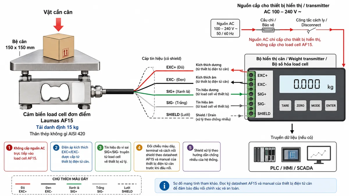 Vẽ sơ đồ nguyên lý hoạt động dạng khối cho Laumas AF15 trên nền trắng, bố cục ngang. Bắt đầu từ khối vật cần cân/tải trọng cơ học tác động xuống bệ cân; lực truyền vào load cell single-point AF15. Bên trong load cell thể hiện phần tử đàn hồi bằng thép không gỉ AISI 420 và các strain gauge mắc thành cầu Wheatstone. Từ bộ hiển thị hoặc weight transmitter có nhánh điện áp kích thích EXC+/EXC- đi vào cầu đo. Khi chịu tải, phần tử đàn hồi biến dạng làm thay đổi điện trở strain gauge và tạo tín hiệu vi sai SIG+/SIG- dạng mV/V. Tín hiệu tiếp tục tới khối khuếch đại và lọc, khối chuyển đổi A/D, khối hiệu chuẩn/Zero/Tare, khối tính toán trọng lượng, sau đó tới màn hình hiển thị; nếu thiết bị điện tử cân hỗ trợ thì vẽ thêm nhánh truyền dữ liệu tới PLC/HMI/SCADA. Dùng mũi tên khác nhau và chú thích tiếng Việt để phân biệt luồng lực cơ học, điện áp kích thích, tín hiệu đo và dữ liệu sau xử lý.