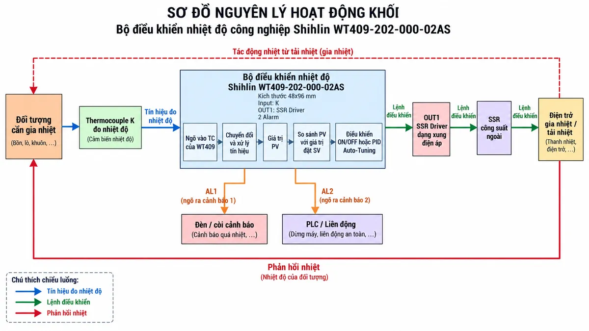 Vẽ sơ đồ nguyên lý hoạt động dạng khối cho Shihlin WT409-202-000-02AS trên nền trắng, bố cục ngang. Luồng chính: Đối tượng cần gia nhiệt → Thermocouple K đo nhiệt độ → ngõ vào TC của WT409 → chuyển đổi và xử lý tín hiệu → giá trị PV → so sánh PV với giá trị đặt SV → khối điều khiển ON/OFF hoặc PID/Auto-Tuning → OUT1 SSR Driver dạng xung điện áp → SSR công suất ngoài → điện trở gia nhiệt/tải nhiệt → nhiệt tác động trở lại đối tượng, tạo vòng phản hồi kín. Từ khối xử lý của WT409 vẽ thêm hai nhánh AL1 và AL2 tới đèn/còi cảnh báo hoặc PLC/liên động. Ghi rõ WT409-202-000-02AS, Input K, OUT1 SSR, 2 Alarm và thể hiện rõ chiều tín hiệu đo, chiều lệnh điều khiển và chiều phản hồi nhiệt.