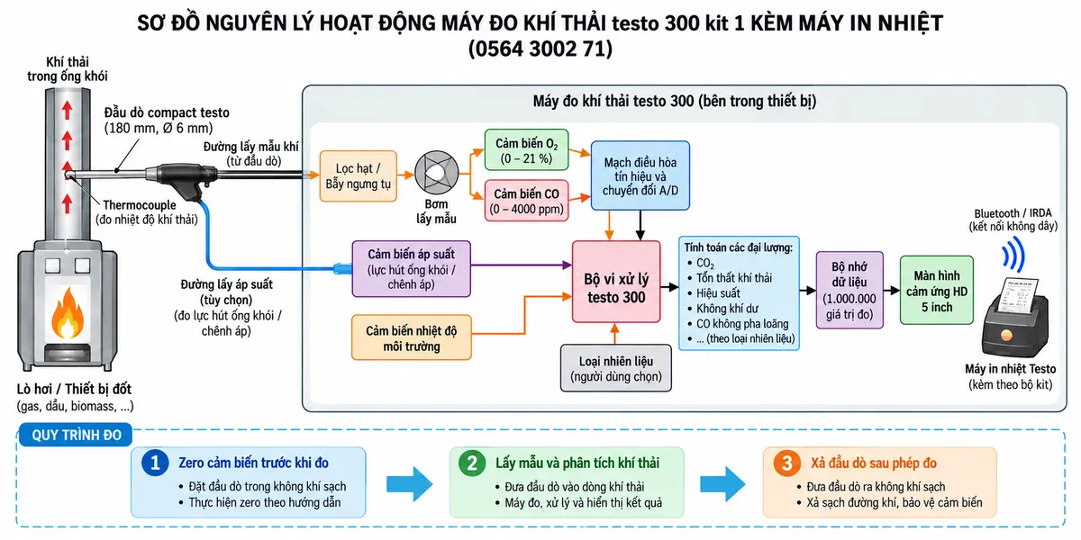 Vẽ sơ đồ nguyên lý hoạt động dạng khối cho máy đo khí thải testo 300 kit 1 kèm máy in nhiệt, mã 0564 3002 71, trên nền trắng, bố cục ngang. Luồng chính: Lò hơi/thiết bị đốt → khí thải trong ống khói → đầu dò compact testo đặt tại vùng dòng khí chính → thermocouple đo nhiệt độ khí thải và đường lấy mẫu khí → bộ lọc hạt/đường xử lý mẫu → bơm lấy mẫu → cảm biến O2 và cảm biến CO 0–4000 ppm → mạch điều hòa tín hiệu và chuyển đổi A/D → bộ vi xử lý testo 300. Vẽ thêm nhánh cảm biến áp suất/lực hút ống khói đi vào bộ xử lý khi sử dụng phép đo tương ứng. Từ dữ liệu O2, CO, nhiệt độ khí thải, áp suất và loại nhiên liệu đã chọn, bộ xử lý tính các đại lượng liên quan như CO2, tổn thất khí thải và hiệu suất → bộ nhớ dữ liệu → màn hình cảm ứng HD 5 inch → truyền không dây Bluetooth/IRDA → máy in nhiệt Testo đi kèm. Phía dưới thể hiện quy trình ba bước: zero cảm biến trong không khí phù hợp trước khi đo → lấy mẫu và phân tích khí thải → xả đầu dò/đường khí bằng không khí sạch sau phép đo.