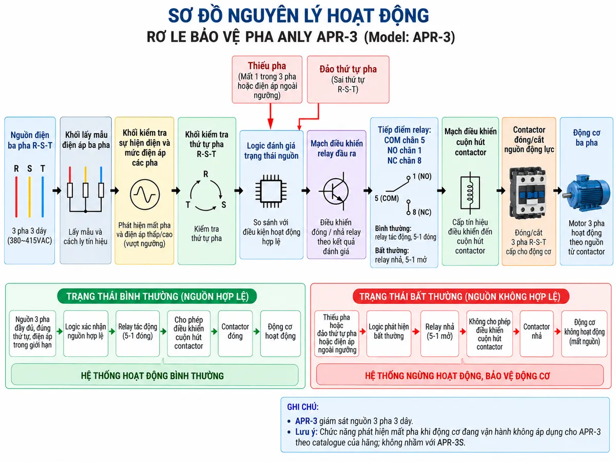 Vẽ sơ đồ nguyên lý hoạt động dạng khối cho Anly APR-3 trên nền trắng, bố cục ngang. Luồng chính: nguồn điện ba pha R-S-T → khối lấy mẫu điện áp ba pha → khối kiểm tra sự hiện diện và mức điện áp các pha → khối kiểm tra thứ tự pha R-S-T → logic đánh giá trạng thái nguồn → mạch điều khiển relay đầu ra → tiếp điểm COM chân 5, NO chân 1 và NC chân 8 → mạch điều khiển cuộn hút contactor → contactor đóng/cắt nguồn động lực → động cơ ba pha. Vẽ hai nhánh bất thường “Thiếu pha” và “Đảo thứ tự pha” đi vào khối logic; khi điều kiện nguồn không hợp lệ, relay đầu ra nhả, tiếp điểm 5-1 mở và contactor không được phép duy trì lệnh cấp nguồn cho tải. Ghi chú rõ: APR-3 giám sát nguồn 3 pha 3 dây; chức năng phát hiện mất pha khi động cơ đang vận hành không áp dụng cho APR-3 theo catalogue của hãng và không được nhầm với APR-3S.