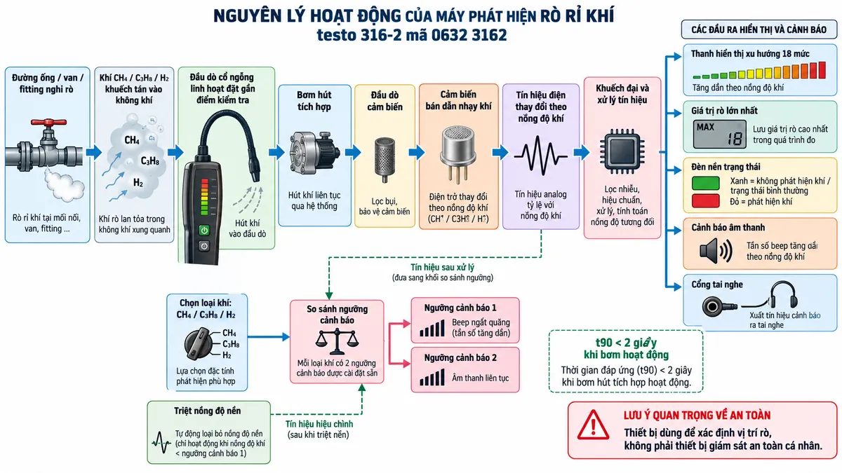 Vẽ sơ đồ nguyên lý hoạt động dạng khối cho Máy phát hiện rò rỉ khí testo 316-2 mã 0632 3162 trên nền trắng, bố cục ngang. Luồng chính: đường ống/van/fitting có vị trí nghi rò → khí CH4, C3H8 hoặc H2 khuếch tán vào không khí → đầu dò cổ ngỗng linh hoạt đặt gần điểm kiểm tra → bơm hút tích hợp đưa mẫu khí vào đầu cảm biến → cảm biến bán dẫn nhạy khí → thay đổi tín hiệu điện theo nồng độ khí → khối khuếch đại và xử lý tín hiệu. Sau xử lý chia thành các nhánh: thanh hiển thị xu hướng 18 mức, khối ghi nhận giá trị rò lớn nhất, đèn nền trạng thái và bộ cảnh báo âm thanh. Thể hiện bộ chọn loại khí CH4/C3H8/H2 và khối so sánh hai ngưỡng cảnh báo phù hợp từng loại khí; khi nồng độ tăng thì số vạch và tần suất âm cảnh báo tăng, vượt ngưỡng thứ hai thì phát âm liên tục. Vẽ thêm nhánh triệt nồng độ nền khi nồng độ thấp hơn ngưỡng cảnh báo thứ nhất và cổng tai nghe nhận tín hiệu cảnh báo. Ghi chú thời gian phản ứng t90 nhỏ hơn 2 giây khi bơm hoạt động và thiết bị dùng để xác định vị trí rò, không phải thiết bị giám sát an toàn cá nhân.