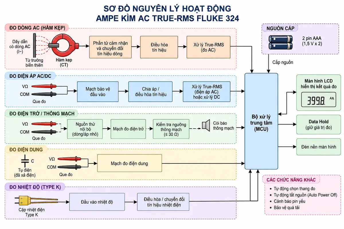 Vẽ sơ đồ nguyên lý hoạt động dạng khối của Ampe kìm AC True-RMS FLUKE 324 trên nền trắng, bố cục ngang, chú thích tiếng Việt. Luồng đo dòng chính: dây dẫn có dòng AC → từ trường biến thiên quanh dây → lõi từ/hàm kẹp FLUKE 324 → phần tử cảm nhận và chuyển đổi tín hiệu dòng → điều hòa tín hiệu → khối xử lý True-RMS → chuyển đổi và xử lý số → màn hình LCD; thêm nhánh Data Hold giữ giá trị và đèn nền màn hình. Luồng đo điện áp: cổng VΩ và COM → mạch bảo vệ đầu vào → chia áp/điều hòa tín hiệu → xử lý True-RMS đối với điện áp AC hoặc xử lý điện áp DC → bộ xử lý → màn hình. Luồng đo điện trở/thông mạch: cổng VΩ-COM → nguồn thử nội bộ → mạch đo điện trở → kiểm tra ngưỡng thông mạch → bộ xử lý → còi/màn hình. Luồng đo điện dung: tụ đã xả điện → VΩ-COM → mạch đo điện dung → bộ xử lý → màn hình. Luồng nhiệt độ: cặp nhiệt điện Type K → đầu vào nhiệt độ → điều hòa/chuyển đổi tín hiệu nhiệt điện → bộ xử lý → màn hình. Vẽ thêm khối 2 pin AAA cấp nguồn cho mạch xử lý và hiển thị. Phong cách kỹ thuật điện công nghiệp sạch, rõ luồng tín hiệu, không logo, không watermark.