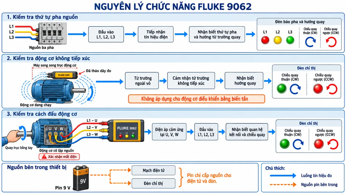 Sơ đồ nguyên lý chức năng FLUKE 9062 nền trắng nằm ngang, nhãn tiếng Việt, thể hiện ba nhánh sử dụng riêng biệt. Nhánh 1: nguồn ba pha → các đầu vào L1, L2, L3 → tiếp nhận tín hiệu điện → nhận biết thứ tự pha và hướng từ trường quay → đèn báo pha và hướng quay. Nhánh 2: động cơ đang chạy → từ trường ngoài vỏ → cảm nhận từ trường không tiếp xúc → nhận biết hướng quay → đèn chỉ thị; vẽ máy đặt song song trục động cơ, đã tháo dây đo, ghi “Không áp dụng cho động cơ điều khiển bằng biến tần”. Nhánh 3: động cơ cô lập nguồn, quay trục bằng tay → điện áp cảm ứng tại U, V, W → đầu vào L1, L2, L3 → nhận biết quan hệ kết nối và chiều quay → đèn chỉ thị. Khối pin bên trong chỉ cấp nguồn cho điện tử và đèn; dùng mũi tên riêng cho tín hiệu và nguồn cấp.