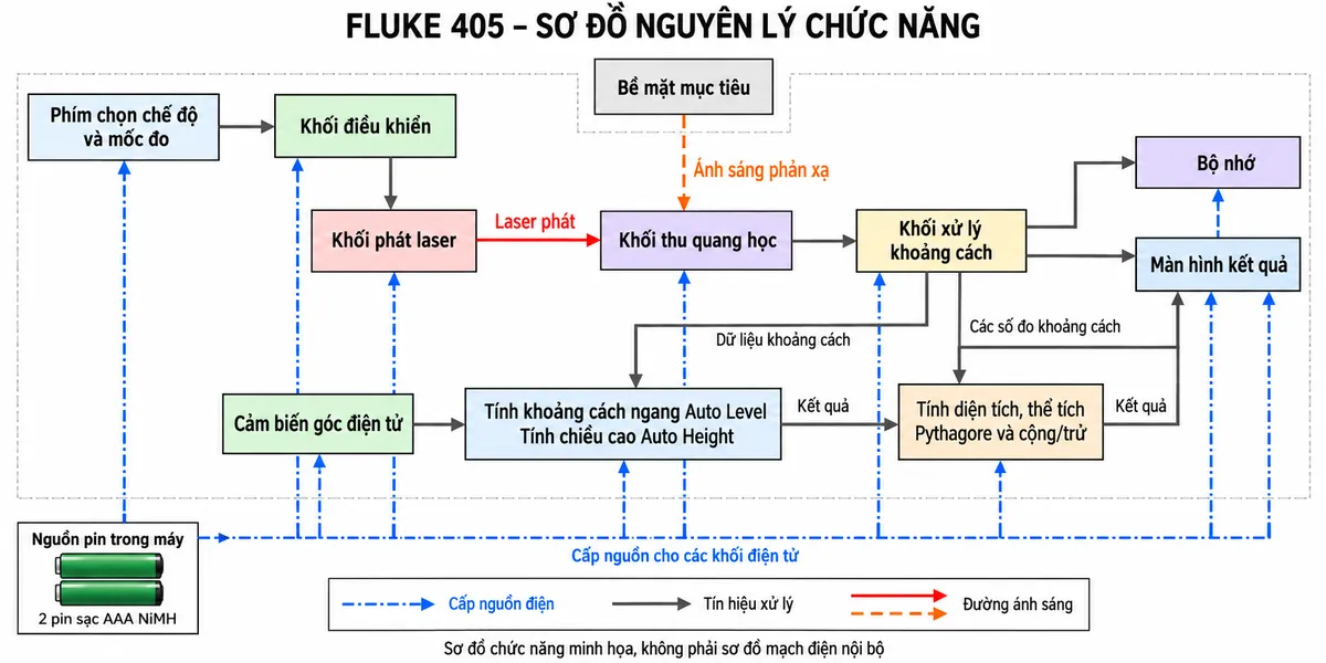 Sơ đồ nguyên lý chức năng của FLUKE 405, nền trắng, nằm ngang, nhãn tiếng Việt. Thể hiện luồng “Phím chọn chế độ và mốc đo → Khối điều khiển → Khối phát laser → Bề mặt mục tiêu → Khối thu quang học → Khối xử lý khoảng cách”. Từ khối xử lý khoảng cách phân nhánh tới “Màn hình kết quả” và “Bộ nhớ”. Khối cảm biến góc điện tử kết hợp với dữ liệu khoảng cách đưa tới khối tính khoảng cách ngang Auto Level và chiều cao Auto Height. Các số đo khoảng cách đưa tới khối tính diện tích, thể tích, Pythagore và cộng/trừ; kết quả tính toán đưa về màn hình. Nguồn pin trong máy cấp điện cho các khối điện tử, không cấp điện cho bề mặt mục tiêu. Dùng kiểu mũi tên riêng cho cấp nguồn, tín hiệu xử lý và đường ánh sáng. Ghi “Sơ đồ chức năng minh họa, không phải sơ đồ mạch điện nội bộ”.