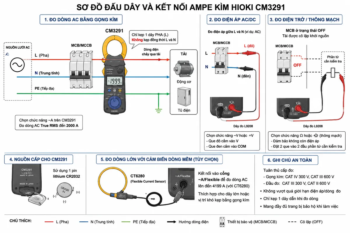 Vẽ sơ đồ đấu dây và kết nối Ampe kìm HIOKI CM3291, nền trắng, bố cục ngang, nhãn tiếng Việt, phong cách kỹ thuật điện công nghiệp; thể hiện nguồn lưới AC gồm dây L, N và PE đi qua MCB hoặc MCCB tới tải động cơ hoặc tủ điện; gọng kìm CM3291 kẹp quanh duy nhất dây pha L ở phía sau thiết bị bảo vệ để đo dòng AC, ghi rõ không kẹp đồng thời L và N; nhánh đo điện áp sử dụng dây L9208 với que đỏ V đặt vào dây L và que đen COM đặt vào N hoặc điểm tham chiếu; nhánh đo điện trở và thông mạch thể hiện MCB ở trạng thái OFF, tải được cô lập khỏi nguồn rồi hai que đo đặt vào hai đầu phần tử cần kiểm tra; thể hiện pin CR2032 cấp nguồn nội bộ cho máy và cảm biến dòng mềm CT6280 tùy chọn kết nối vào đầu vào Flexible để đo dây lớn; dùng mũi tên chỉ luồng nguồn từ MCB tới tải và ghi chú tuân thủ cấp đo CAT của thiết bị.