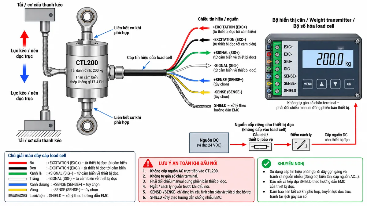 Vẽ sơ đồ đấu dây/kết nối kỹ thuật cho Laumas CTL200 trên nền trắng, bố cục ngang. Bên trái thể hiện tải hoặc cơ cấu thanh kéo truyền lực kéo/nén dọc trục qua hai liên kết cơ khí phù hợp vào load cell CTL200 tải danh định 200 kg, thân thép không gỉ 17-4 PH. Ở giữa thể hiện cảm biến và cáp load cell đi sang thiết bị điện tử cân. Phân biệt rõ các đường EXC+/EXC- từ bộ hiển thị cân hoặc weight transmitter cấp điện áp kích thích tới cầu đo, SIG+/SIG- truyền tín hiệu vi sai từ CTL200 về thiết bị đọc; nếu cấu hình cảm biến và thiết bị đọc hỗ trợ dây sense thì thể hiện SENSE+/SENSE- riêng; SHIELD thể hiện riêng và xử lý theo hướng dẫn EMC. Bên phải vẽ bộ hiển thị cân, weight transmitter hoặc bộ số hóa load cell. Nguồn cấp riêng cho thiết bị điện tử cân đi qua cầu chì hoặc thiết bị bảo vệ và điểm cách ly trước khi vào thiết bị. Ghi chú không cấp AC trực tiếp vào CTL200, không tự gán số chân terminal, phải đối chiếu manual đúng phiên bản thiết bị và ngắt/cách ly nguồn trước khi đấu nối.