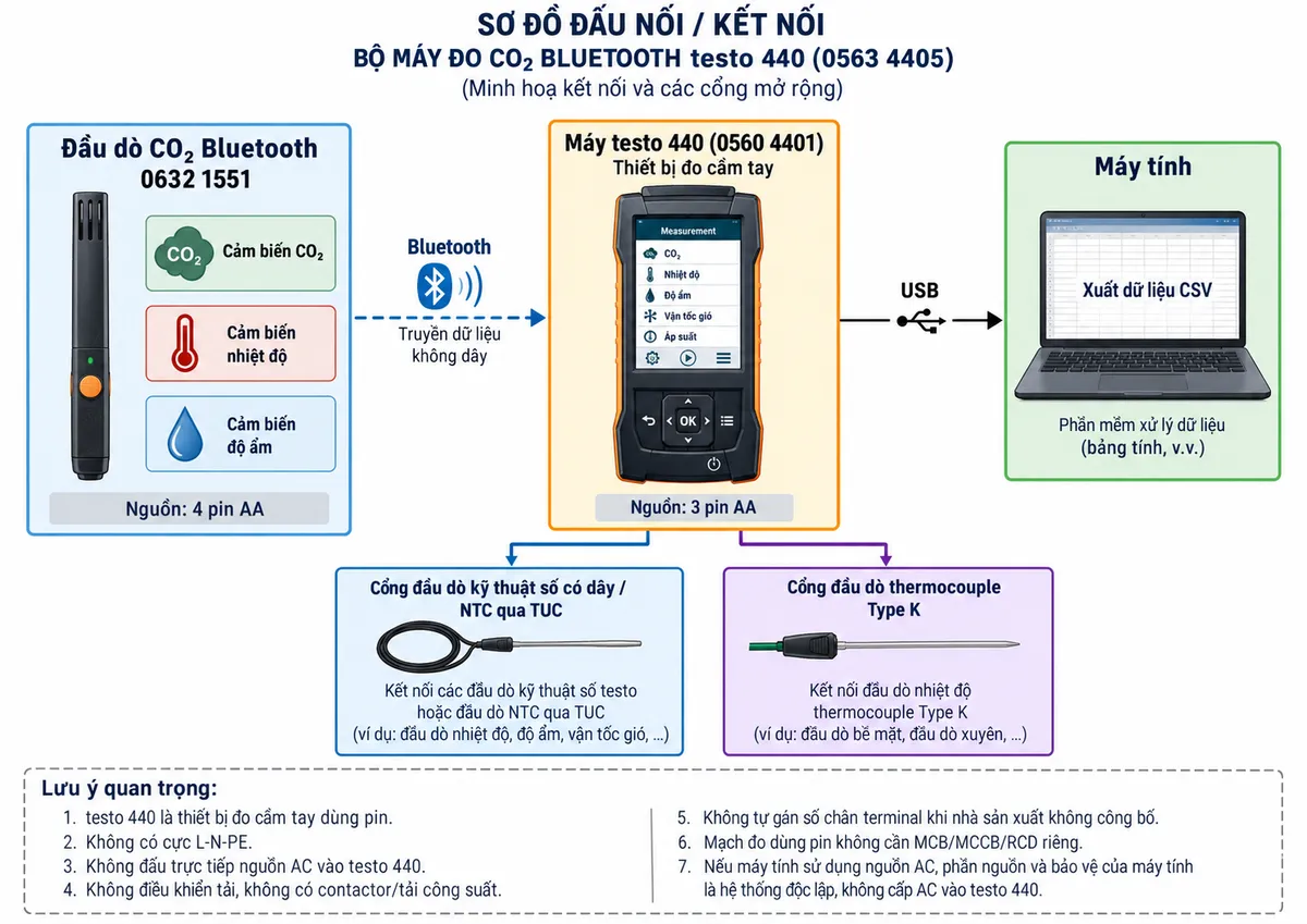 Vẽ sơ đồ đấu nối/kết nối kỹ thuật cho bộ máy đo CO2 Bluetooth testo 440 mã 0563 4405 trên nền trắng, bố cục ngang. Thể hiện đầu dò CO₂ Bluetooth 0632 1551 tích hợp cảm biến CO₂, nhiệt độ và độ ẩm, được cấp nguồn bằng 4 pin AA → truyền dữ liệu không dây Bluetooth tới máy testo 440 0560 4401 được cấp nguồn bằng 3 pin AA. Từ testo 440 vẽ cổng USB → máy tính để xuất dữ liệu CSV; vẽ thêm các cổng mở rộng đúng chức năng của dòng máy gồm đầu dò kỹ thuật số có dây/NTC qua TUC và đầu dò thermocouple Type K. Ghi rõ testo 440 là thiết bị đo cầm tay dùng pin, không có cực L-N-PE, không đấu trực tiếp nguồn AC, không điều khiển tải nên không có contactor/tải công suất; không tự gán số chân terminal. Ghi chú không cần MCB/MCCB/RCD riêng cho mạch đo dùng pin; nếu máy tính sử dụng nguồn AC thì phần nguồn và bảo vệ của máy tính là hệ thống độc lập, không cấp AC vào testo 440.