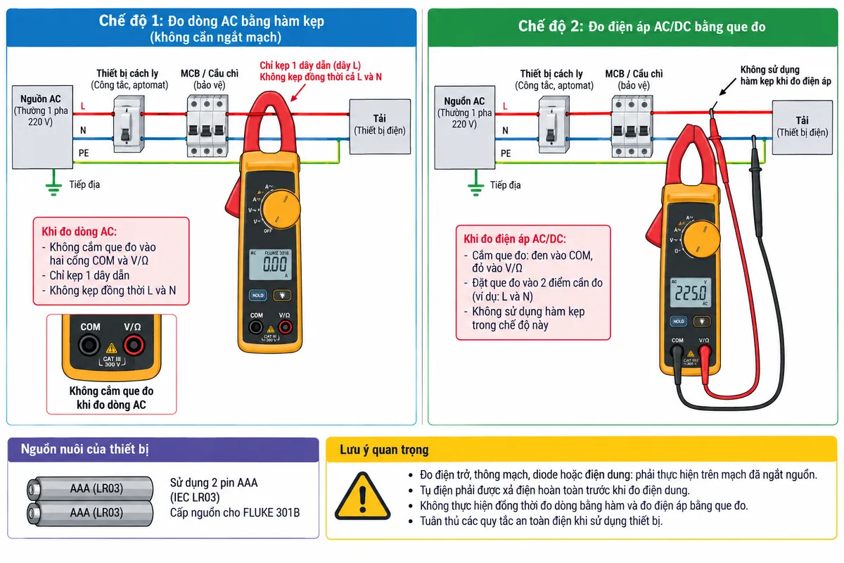 Sơ đồ đấu dây/kết nối Ampe kìm đo dòng AC FLUKE 301B trên nền trắng, bố cục ngang, chú thích tiếng Việt và chia rõ hai chế độ không thực hiện đồng thời. Chế độ 1 đo dòng AC: nguồn AC L-N-PE → thiết bị cách ly và MCB/cầu chì bảo vệ → tải; chỉ dây L đi xuyên qua hàm kẹp FLUKE 301B, dây N và PE đi thẳng tới tải, hai cổng COM và V/Ω không cắm que đo khi đang đo dòng. Chế độ 2 đo điện áp: nguồn AC L-N-PE → thiết bị cách ly và MCB/cầu chì → tải; hàm kẹp không sử dụng, que đỏ từ cổng V/Ω tới điểm L cần đo và que đen từ COM tới N; thể hiện nguồn nuôi nội bộ 2 pin AAA cho ampe kìm. Thêm ghi chú riêng rằng đo điện trở/thông mạch/diode/điện dung phải thực hiện trên mạch đã ngắt nguồn và tụ điện đã xả. Sơ đồ kỹ thuật điện công nghiệp, mũi tên rõ ràng, không logo, không watermark.