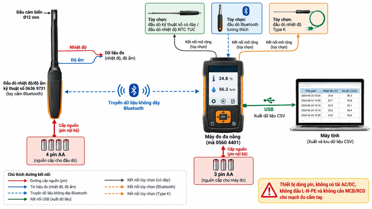 Sơ đồ kết nối của Bộ máy đo nhiệt độ, độ ẩm Bluetooth Kit testo 440 0563 4404 trên nền trắng, bố cục ngang, chú thích tiếng Việt. Thể hiện đầu dò nhiệt độ/độ ẩm kỹ thuật số 0636 9731 gồm đầu cảm biến Ø12 mm và tay cầm Bluetooth, nguồn riêng 4 pin AA cấp cho đầu dò; tín hiệu nhiệt độ và độ ẩm truyền không dây Bluetooth tới máy testo 440 mã 0560 4401; máy testo 440 dùng nguồn riêng 3 pin AA; từ testo 440 nối cổng USB tới máy tính để xuất dữ liệu CSV. Thể hiện thêm các cổng kết nối mở rộng của testo 440 ở dạng tùy chọn: một đầu dò kỹ thuật số có dây hoặc đầu dò nhiệt độ NTC TUC, một đầu dò Bluetooth tương thích và đầu dò nhiệt độ Type K. Không tự gán số chân hoặc cực cho các cổng vì hãng không công bố sơ đồ chân; ghi chú rõ thiết bị dùng pin, không có tải AC/DC, không đấu L-N-PE và không cần MCB/RCD cho mạch đo cầm tay.