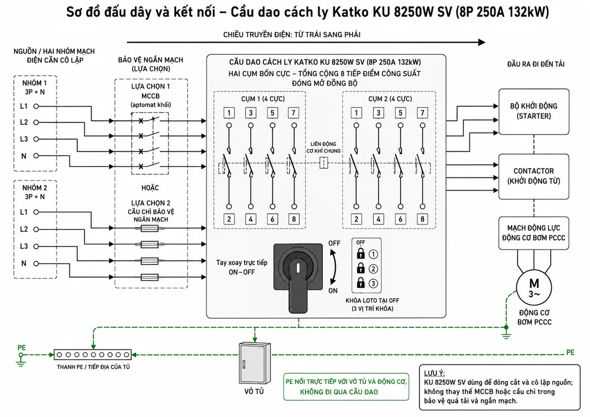 Vẽ sơ đồ đấu dây và kết nối Cầu dao cách ly Katko KU 8250W SV trên nền trắng, bố cục ngang. Bên trái thể hiện nguồn hoặc hai nhóm mạch điện cần cô lập đi qua MCCB hay cầu chì bảo vệ ngắn mạch, sau đó vào hai cụm bốn cực của cầu dao. Mỗi cụm ghi rõ các cực nguồn phía trên 1, 3, 5, 7 và các cực tải phía dưới 2, 4, 6, 8 theo sơ đồ kết nối chính thức của KATKO; hai cụm tạo tổng cộng tám tiếp điểm công suất đóng mở đồng bộ. Bên phải thể hiện đầu ra đến bộ khởi động, contactor hoặc mạch động lực của động cơ bơm PCCC. Bổ sung tay xoay trực tiếp ON–OFF, vị trí khóa LOTO tại OFF, dây PE nối trực tiếp với vỏ tủ và động cơ chứ không đi qua tiếp điểm cầu dao. Ghi chú rõ KU 8250W SV không thay thế MCCB hoặc cầu chì bảo vệ quá tải và ngắn mạch.