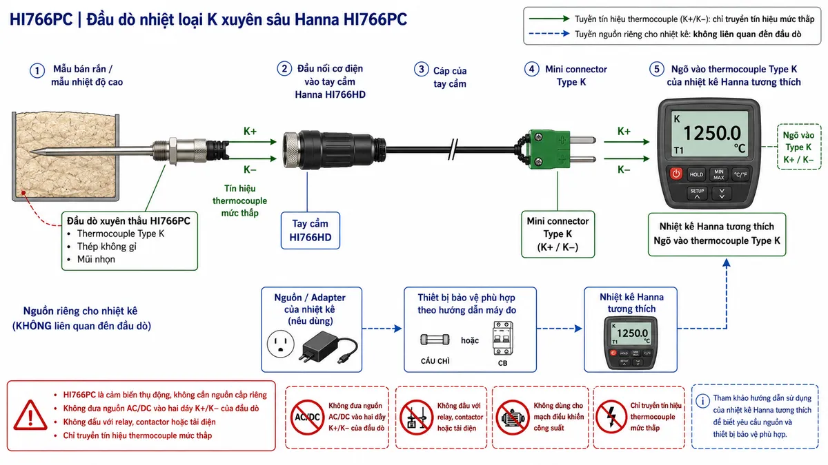 Vẽ sơ đồ đấu dây/kết nối kỹ thuật trên nền trắng cho Hanna HI766PC: đầu dò xuyên thấu thermocouple Type K HI766PC bằng thép không gỉ, mũi nhọn đặt trong mẫu bán rắn hoặc mẫu nhiệt độ cao → cặp tín hiệu nhiệt điện K+/K− tại đầu dò → đầu nối cơ điện vào tay cầm Hanna HI766HD → cáp của tay cầm → mini connector Type K K+/K− → ngõ vào thermocouple Type K của nhiệt kế Hanna tương thích. Thể hiện rõ HI766PC là cảm biến thụ động, không cần nguồn cấp riêng và không có tải công suất; nguồn của nhiệt kế là mạch riêng theo đúng cấu hình của máy đo. Nếu nhiệt kế dùng bộ nguồn ngoài thì minh họa nguồn → thiết bị bảo vệ phù hợp theo hướng dẫn máy đo → nhiệt kế, nhưng tuyệt đối không đưa nguồn AC/DC vào hai dây K+/K− của đầu dò. Ghi chú không đấu HI766PC với relay, contactor hoặc tải điện; chỉ truyền tín hiệu thermocouple mức thấp.