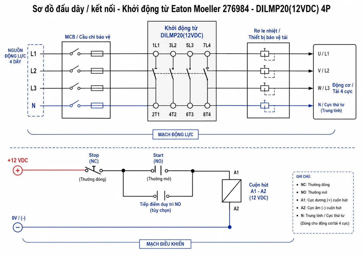 Sơ đồ đấu dây/kết nối Khởi động từ Eaton Moeller 276984 - DILMP20(12VDC) 4P: thể hiện nguồn động lực L1-L2-L3-N đi qua MCB hoặc cầu chì bảo vệ vào bốn cực chính 1L1-3L2-5L3-7L4, đầu ra 2T1-4T2-6T3-8T4 đi qua rơ le nhiệt hoặc thiết bị bảo vệ tải đến động cơ/tải 4 cực; thể hiện mạch điều khiển 12 V DC cấp qua nút Stop thường đóng, nút Start thường mở, tiếp điểm duy trì NO tùy chọn vào cuộn hút A1-A2; ghi rõ cực dương/âm nguồn điều khiển, dây trung tính hoặc cực thứ tư, thiết bị bảo vệ và tải đầu ra