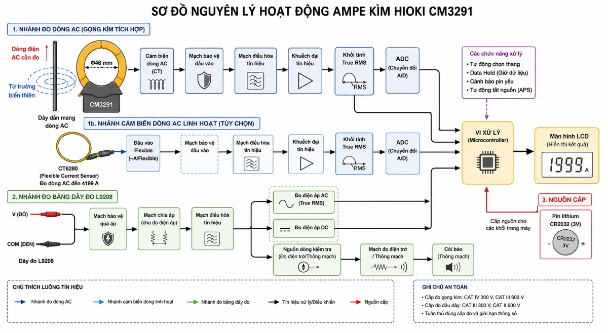 Vẽ sơ đồ nguyên lý hoạt động dạng khối của Ampe kìm HIOKI CM3291, nền trắng, bố cục ngang, nhãn tiếng Việt, phong cách kỹ thuật điện công nghiệp; nhánh đo dòng bắt đầu từ dây dẫn mang dòng AC tạo từ trường, gọng kìm lõi từ đường kính 46 mm, cảm biến dòng AC, mạch bảo vệ đầu vào, điều hòa tín hiệu, khuếch đại, khối tính True RMS, bộ chuyển đổi ADC, vi xử lý và màn hình LCD; vẽ thêm nhánh cảm biến dòng AC linh hoạt CT6280 đi qua đầu vào Flexible rồi nhập vào chuỗi xử lý True RMS; nhánh dây đo L9208 gồm cực V và COM đi qua bảo vệ quá áp, chia áp và điều hòa tín hiệu để đo điện áp AC True RMS hoặc điện áp DC, đồng thời phân nhánh qua nguồn dòng kiểm tra để đo điện trở và thông mạch có còi báo; từ vi xử lý nối tới chức năng Data Hold, tự động chọn thang, cảnh báo pin yếu và tự động tiết kiệm pin; thể hiện pin CR2032 cấp nguồn cho các khối và dùng mũi tên chỉ rõ luồng từ đại lượng điện tới giá trị hiển thị.