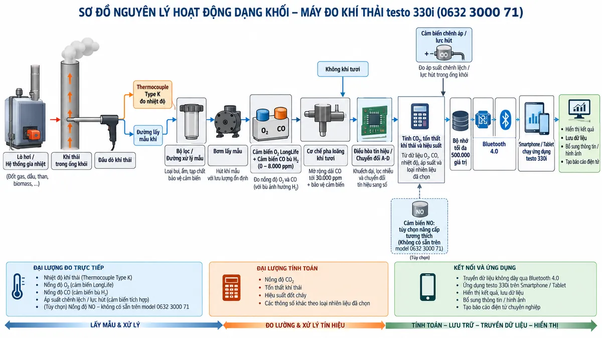 Vẽ sơ đồ nguyên lý hoạt động dạng khối cho máy đo khí thải testo 330i mã 0632 3000 71 trên nền trắng, bố cục ngang. Luồng chính: lò hơi/hệ thống gia nhiệt → khí thải trong ống khói → đầu dò khí thải → thermocouple đo nhiệt độ và đường lấy mẫu khí → bộ lọc/đường xử lý mẫu → bơm lấy mẫu → cảm biến O2 LongLife và cảm biến CO bù H2 dải 0–8.000 ppm → cơ chế pha loãng khí tươi mở rộng dải CO tới 30.000 ppm và bảo vệ cảm biến → điều hòa tín hiệu/chuyển đổi A-D → bộ xử lý testo 330i. Vẽ thêm nhánh cảm biến chênh áp/lực hút đi vào bộ xử lý. Từ dữ liệu O2, CO, nhiệt độ, áp suất và loại nhiên liệu đã chọn, thể hiện khối tính CO2, tổn thất khí thải và hiệu suất → bộ nhớ tối đa 500.000 giá trị → Bluetooth 4.0 → smartphone/tablet chạy ứng dụng testo 330i → hiển thị kết quả, lưu dữ liệu, bổ sung thông tin/hình ảnh và tạo báo cáo điện tử. Thể hiện cảm biến NO dưới dạng tùy chọn nâng cấp tương thích, không mô tả là cảm biến tiêu chuẩn của mã 0632 3000 71.