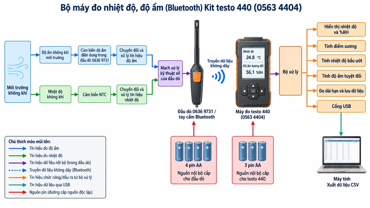 Sơ đồ nguyên lý hoạt động dạng khối của Kit testo 440 0563 4404 trên nền trắng, bố cục ngang, chú thích tiếng Việt. Tạo hai nhánh đo song song: độ ẩm không khí môi trường → cảm biến độ ẩm điện dung trong đầu dò 0636 9731 → chuyển đổi và xử lý tín hiệu độ ẩm; nhiệt độ không khí → cảm biến NTC → chuyển đổi và xử lý tín hiệu nhiệt độ. Hai nhánh hội tụ tại mạch xử lý kỹ thuật số của đầu dò → tay cầm Bluetooth → truyền dữ liệu không dây → testo 440 → bộ xử lý. Từ bộ xử lý tách các nhánh: hiển thị nhiệt độ và %RH; tính điểm sương; tính nhiệt độ bầu ướt; tính độ ẩm tuyệt đối; đo dài hạn và lưu dữ liệu; cổng USB → xuất dữ liệu CSV sang máy tính. Vẽ riêng nguồn 4 pin AA cấp cho đầu dò và 3 pin AA cấp cho testo 440, thể hiện đây là đường nguồn nội bộ độc lập với đường tín hiệu đo.