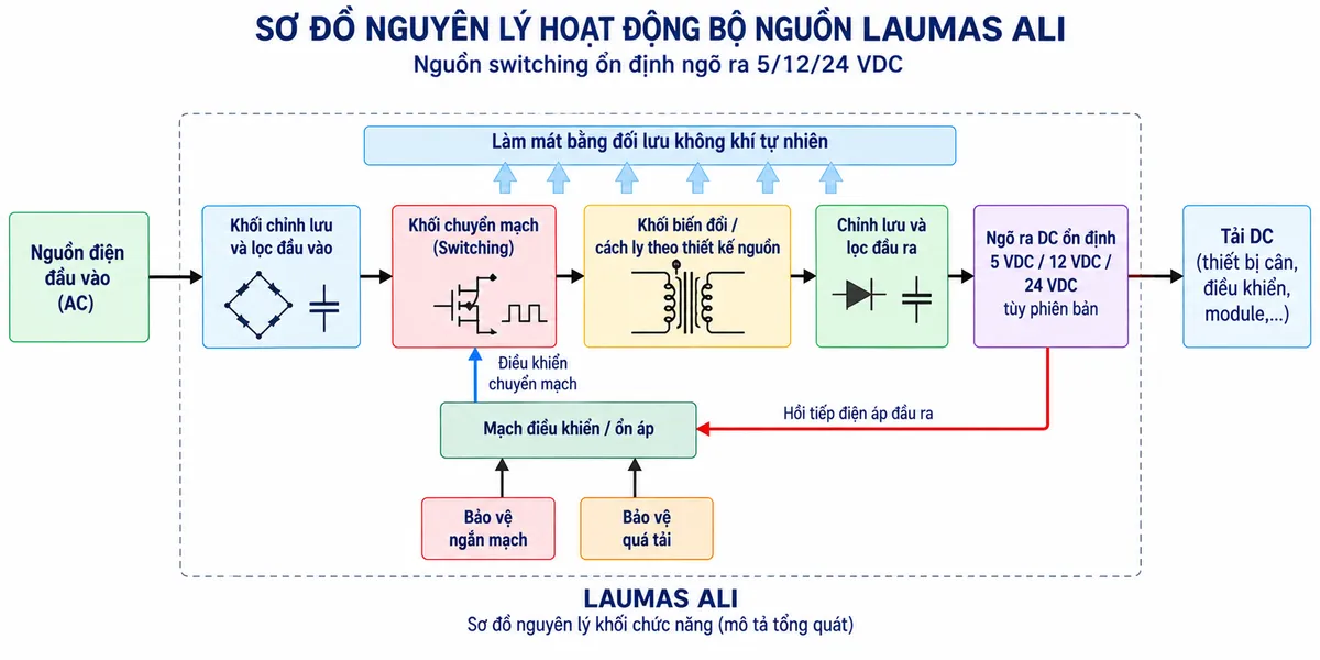 Sơ đồ nguyên lý hoạt động Laumas ALI trên nền trắng, bố cục ngang, chú thích tiếng Việt. Từ trái sang phải gồm “Nguồn điện đầu vào” → “Khối chỉnh lưu/lọc đầu vào” → “Khối chuyển mạch switching” → “Khối biến đổi/cách ly theo thiết kế nguồn” → “Chỉnh lưu và lọc đầu ra” → “Ngõ ra DC ổn định 5 VDC / 12 VDC / 24 VDC tùy phiên bản” → “Tải DC”. Từ ngõ ra tạo đường hồi tiếp về “Mạch điều khiển/ổn áp” rồi điều khiển khối switching. Bổ sung “Bảo vệ ngắn mạch” và “Bảo vệ quá tải” tác động vào khối điều khiển. Phía trên ghi “Làm mát bằng đối lưu không khí tự nhiên”. Không tự gán tần số switching, điện áp đầu vào, linh kiện hoặc sơ đồ chân không được hãng công bố.