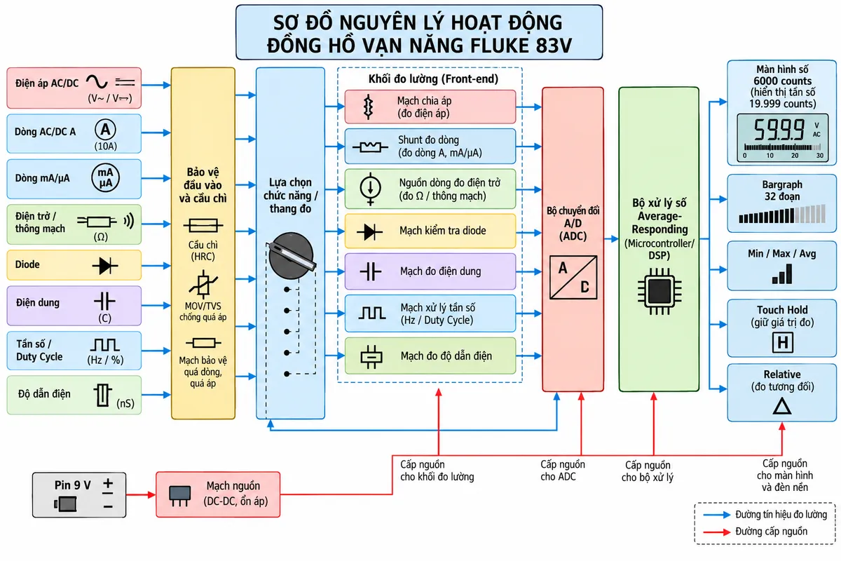 Sơ đồ nguyên lý hoạt động của đồng hồ vạn năng FLUKE 83V trên nền trắng, bố cục ngang, chú thích tiếng Việt. Bên trái bố trí các đầu vào “Điện áp AC/DC”, “Dòng AC/DC A”, “Dòng mA/µA”, “Điện trở / thông mạch”, “Diode”, “Điện dung”, “Tần số / Duty Cycle” và “Độ dẫn điện”. Các tín hiệu đi qua “Bảo vệ đầu vào và cầu chì” → “Lựa chọn chức năng / thang đo” → các front-end gồm “Mạch chia áp”, “Shunt đo dòng”, “Nguồn dòng đo điện trở”, “Mạch kiểm tra diode”, “Mạch đo điện dung”, “Mạch xử lý tần số” và “Mạch đo độ dẫn điện” → “Bộ chuyển đổi A/D” → “Bộ xử lý số Average-Responding”. Từ bộ xử lý chia tới “Màn hình số 6000 counts / hiển thị tần số 19.999 counts”, “Bargraph 32 đoạn”, “Min/Max/Avg”, “Touch Hold” và “Relative”. Phía dưới thể hiện pin 9 V → mạch nguồn → front-end, A/D, bộ xử lý, màn hình và đèn nền; dùng mũi tên riêng cho đường tín hiệu và đường cấp nguồn. Không ghi True-RMS, không tạo nhánh bộ lọc VFD và không tạo chức năng nhiệt độ cho FLUKE 83V.