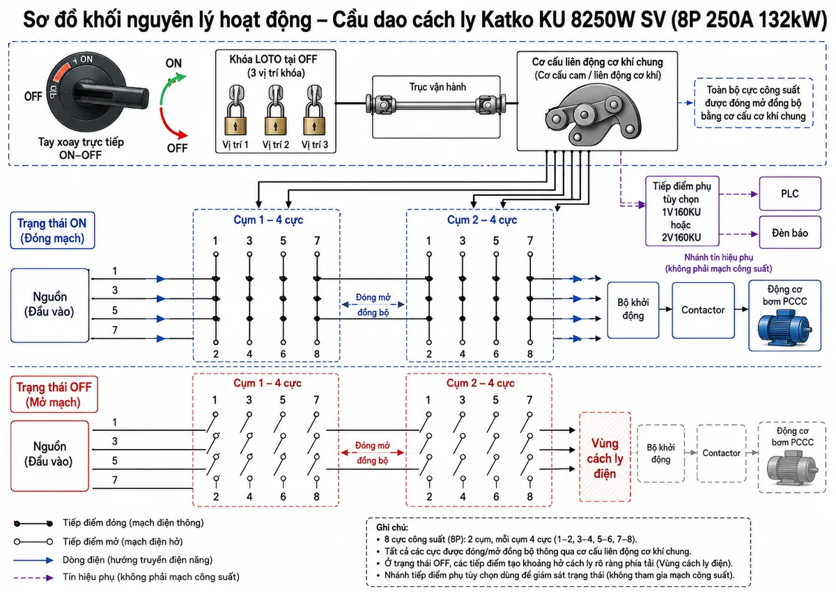 Vẽ sơ đồ khối nguyên lý hoạt động của Cầu dao cách ly Katko KU 8250W SV trên nền trắng, bố cục ngang. Phía trên thể hiện tay xoay trực tiếp ON–OFF, ba vị trí gắn khóa tại OFF theo hướng dẫn lắp đặt, trục vận hành và cơ cấu liên động cơ khí. Từ cơ cấu liên động vẽ đường điều khiển đồng thời đến hai cụm bốn tiếp điểm công suất; trong mỗi cụm ghi các cặp cực 1–2, 3–4, 5–6 và 7–8. Minh họa trạng thái ON với tám tiếp điểm đóng và mũi tên dòng điện từ nguồn qua cầu dao đến bộ khởi động hoặc động cơ bơm PCCC; trạng thái OFF với tám tiếp điểm mở và vùng cách ly điện rõ ràng phía tải. Bổ sung nhánh tiếp điểm phụ tùy chọn 1V160KU hoặc 2V160KU truyền tín hiệu trạng thái đến PLC hoặc đèn báo, cùng ghi chú rằng toàn bộ cực công suất được đóng mở đồng bộ bằng cơ cấu cơ khí chung.