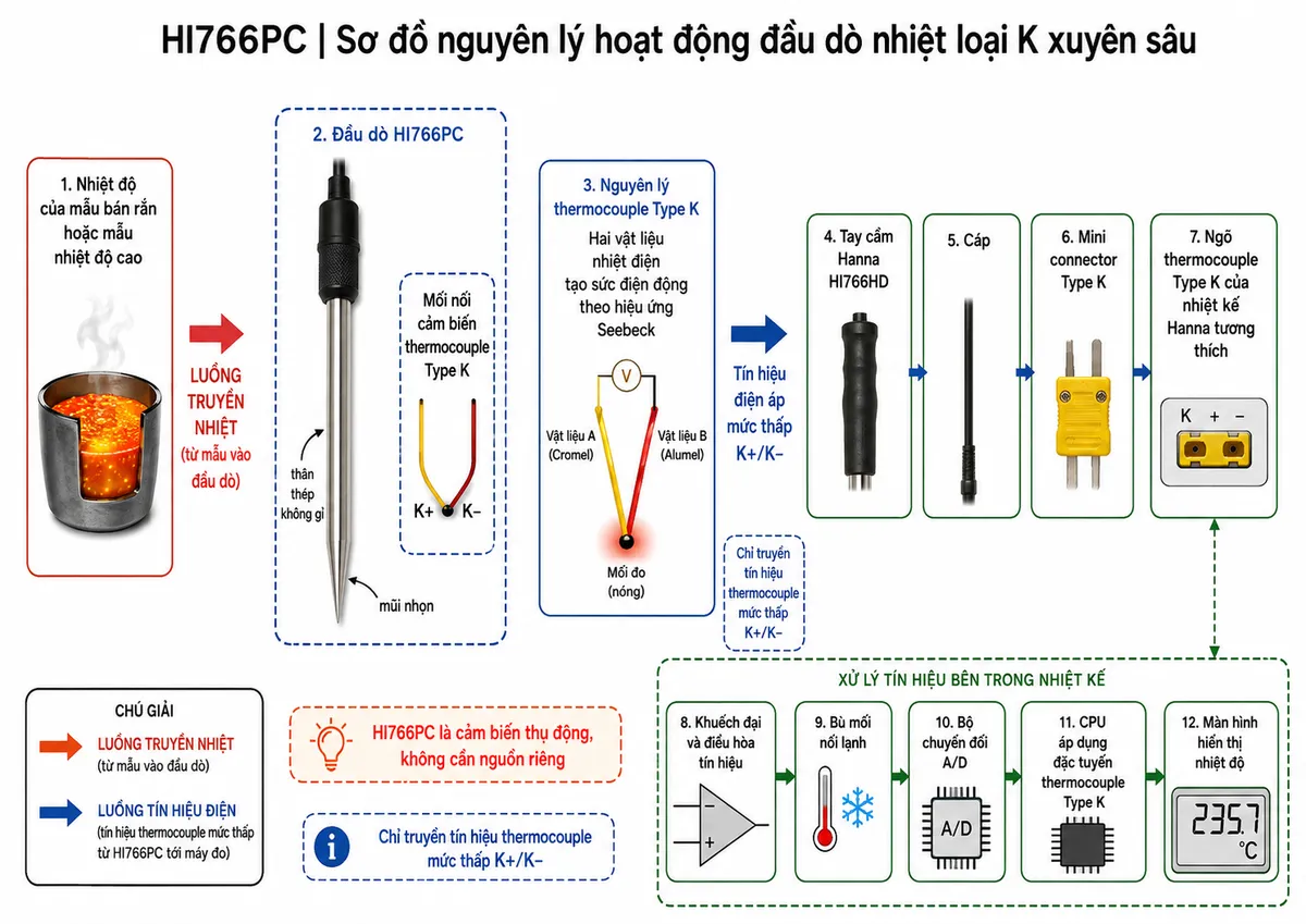 Vẽ sơ đồ nguyên lý hoạt động dạng block diagram kỹ thuật trên nền trắng cho Hanna HI766PC: nhiệt độ của mẫu bán rắn hoặc mẫu nhiệt độ cao → truyền nhiệt vào mũi nhọn và thân thép không gỉ HI766PC → mối nối cảm biến thermocouple Type K → hai vật liệu nhiệt điện tạo sức điện động theo hiệu ứng Seebeck → tín hiệu điện áp mức thấp K+/K− → tay cầm Hanna HI766HD → cáp → mini connector Type K → ngõ thermocouple Type K của nhiệt kế Hanna tương thích → khuếch đại và điều hòa tín hiệu → bù mối nối lạnh → bộ chuyển đổi A/D → CPU áp dụng đặc tuyến thermocouple Type K → màn hình hiển thị nhiệt độ. Dùng hai kiểu mũi tên khác nhau để phân biệt luồng truyền nhiệt từ mẫu vào đầu dò và luồng tín hiệu điện từ HI766PC tới máy đo; ghi chú đầu dò HI766PC là cảm biến thụ động, không cần nguồn riêng.