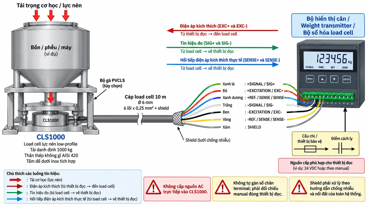 Vẽ sơ đồ nguyên lý hoạt động dạng khối cho cảm biến lực nén Laumas CLS1000 trên nền trắng, bố cục ngang. Bắt đầu từ tải trọng của bồn, phễu, platform hoặc máy truyền xuống điểm đỡ và tác động lực nén lên CLS1000 tải danh định 1000 kg. Bên trong cảm biến thể hiện phần tử đàn hồi bằng thép không gỉ AISI 420 và các strain gauge mắc thành cầu Wheatstone. Từ bộ hiển thị cân hoặc weight transmitter vẽ EXC+/EXC- cấp điện áp kích thích tới cầu đo và SENSE+/SENSE- hồi tiếp điện áp kích thích thực tế về thiết bị đọc. Khi tải thay đổi, phần tử đàn hồi biến dạng làm điện trở strain gauge thay đổi và sinh tín hiệu vi sai SIG+/SIG- dạng mV/V. Tín hiệu tiếp tục qua khối khuếch đại và lọc, chuyển đổi A/D, hiệu chuẩn, Zero/Tare, tính toán trọng lượng rồi tới màn hình hiển thị. Nếu thiết bị điện tử cân hỗ trợ giao tiếp công nghiệp, thêm nhánh dữ liệu số sau xử lý tới PLC/HMI/SCADA. Dùng mũi tên và chú thích tiếng Việt để phân biệt luồng lực cơ học, điện áp kích thích EXC, hồi tiếp SENSE, tín hiệu đo SIG dạng mV/V và dữ liệu số sau xử lý.