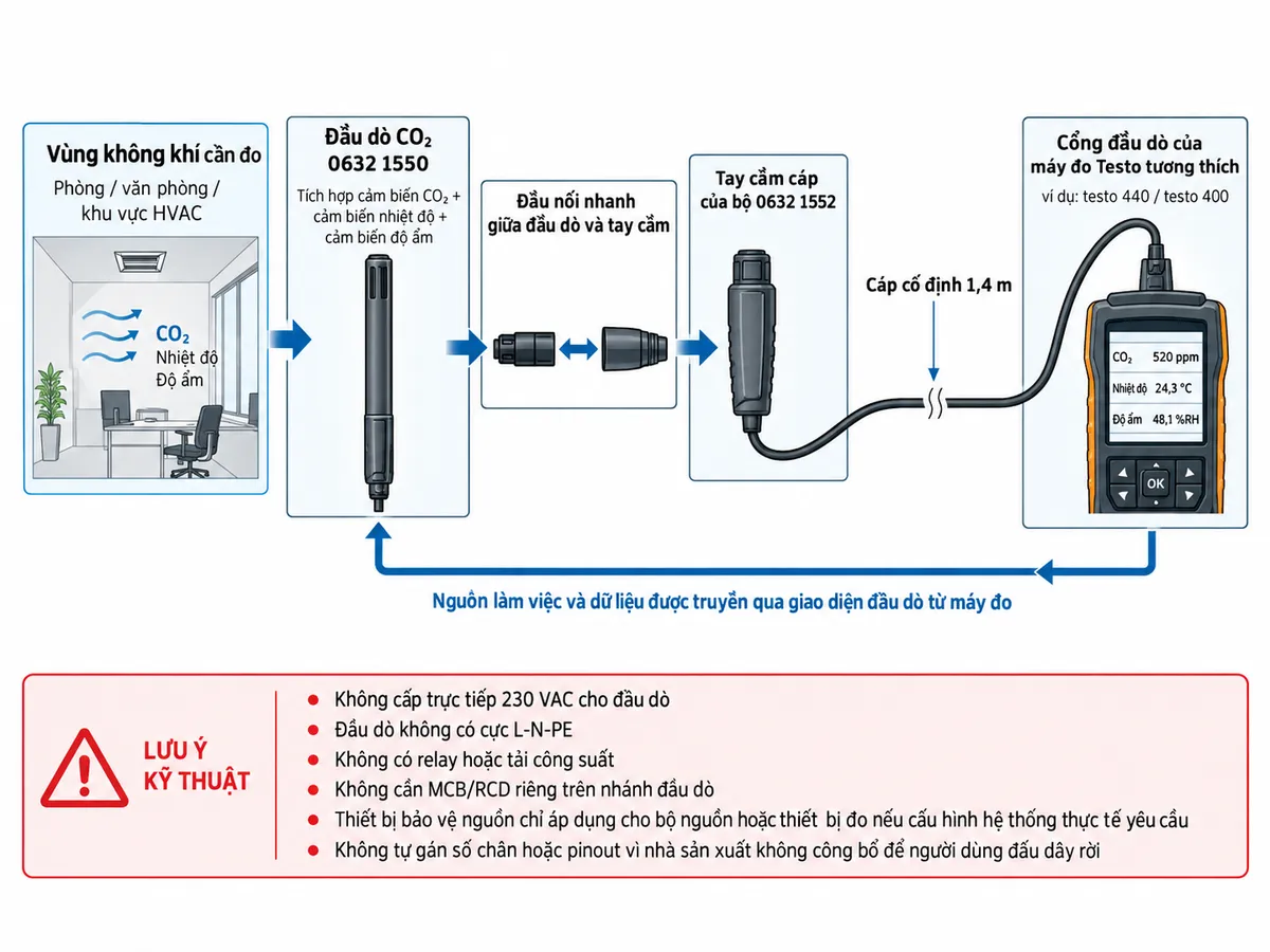 Vẽ sơ đồ đấu nối/kết nối kỹ thuật cho đầu dò CO₂ có dây Testo 0632 1552 trên nền trắng, bố cục ngang. Thể hiện từ trái sang phải: vùng không khí cần đo tại phòng/văn phòng/khu vực HVAC → đầu dò CO₂ 0632 1550 tích hợp cảm biến CO₂, nhiệt độ và độ ẩm → đầu nối nhanh giữa đầu dò và tay cầm → tay cầm cáp của bộ 0632 1552 → cáp cố định dài 1,4 m → cổng đầu dò của máy đo Testo tương thích như testo 440/testo 400. Ghi rõ nguồn làm việc và dữ liệu được truyền qua giao diện đầu dò từ máy đo, không cấp trực tiếp 230 VAC cho đầu dò. Ghi chú kỹ thuật: đầu dò không có cực L-N-PE, không có relay hoặc tải công suất, không cần MCB/RCD riêng trên nhánh đầu dò; thiết bị bảo vệ nguồn chỉ áp dụng cho bộ nguồn hoặc thiết bị đo nếu cấu hình hệ thống thực tế yêu cầu. Không tự gán số chân hoặc pinout vì nhà sản xuất không công bố để người dùng đấu dây rời.