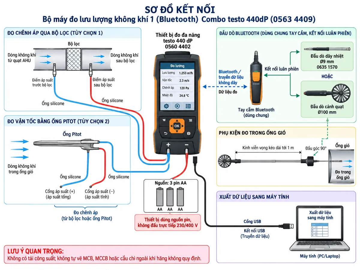 Sơ đồ kết nối Bộ máy đo lưu lượng không khí 1 Bluetooth Combo testo 440dP 0563 4409 trên nền trắng, bố cục ngang, chú thích tiếng Việt. Thể hiện testo 440 dP 0560 4402 dùng nguồn 3 pin AA; hai cổng chênh áp + và - nối bằng ống silicone tới điểm áp suất trước/sau bộ lọc hoặc tới hai ngõ áp của ống Pitot; tay cầm Bluetooth dùng chung kết nối luân phiên với đầu dò dây nhiệt Ø9 mm 0635 1570 hoặc đầu dò cánh quạt Ø100 mm và truyền dữ liệu không dây về testo 440 dP; kính viễn vọng kéo dài tới 1 m và đầu góc 90° gắn với đầu dò khi đo trong ống gió; cổng USB nối máy tính để xuất dữ liệu. Ghi rõ thiết bị dùng nguồn pin, không đấu trực tiếp 230/400 V, không có tải công suất nên không tự vẽ MCB, MCCB hoặc cầu chì ngoài không được hãng quy định.