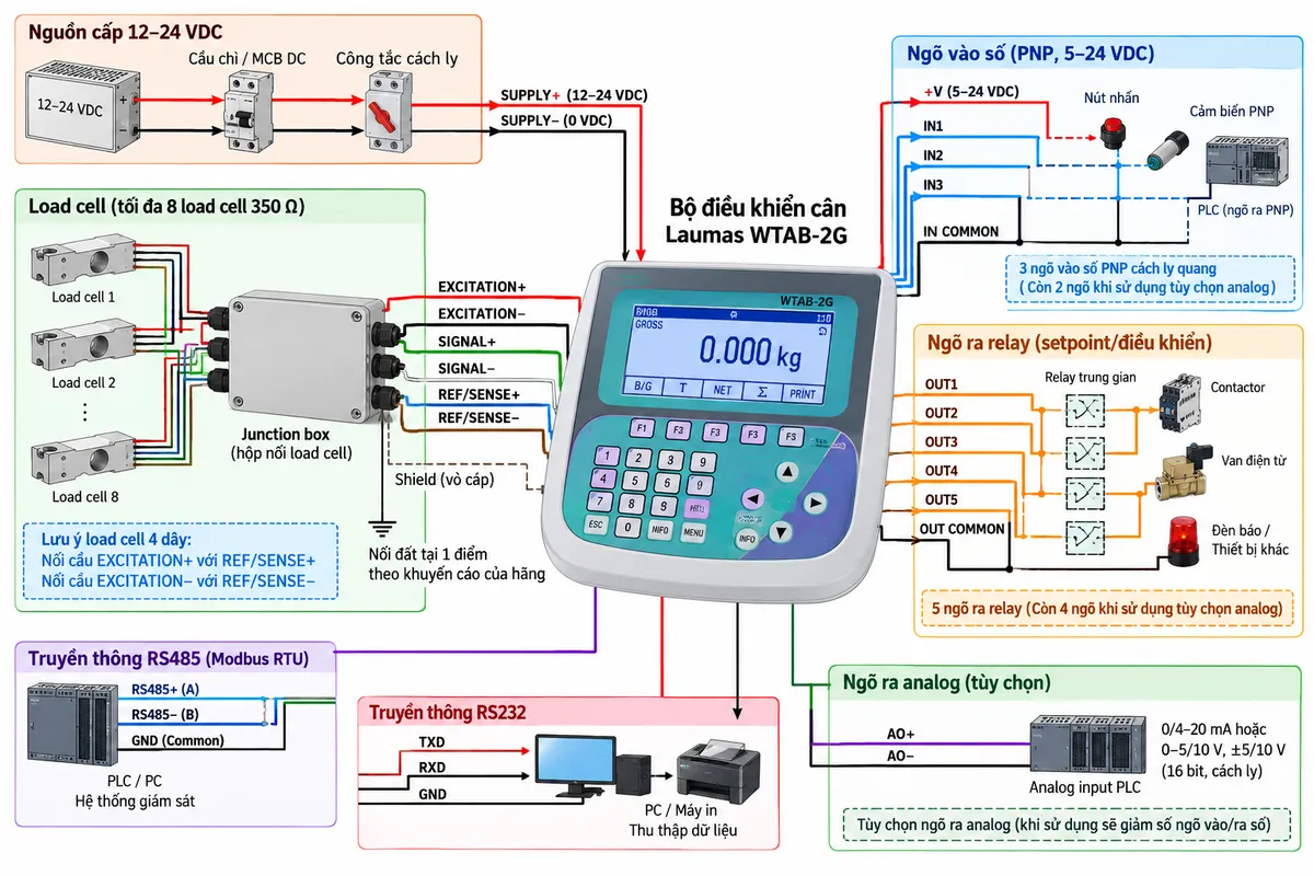 Sơ đồ đấu dây/kết nối Bộ điều khiển cân Laumas WTAB-2G trên nền trắng dạng ngang: nguồn 12–24 VDC đi qua cầu chì hoặc MCB DC và công tắc cách ly trước khi vào các cực SUPPLY+ và SUPPLY- của WTAB-2G; thể hiện nối đất/shield đúng kỹ thuật tới điểm tiếp địa phù hợp của hệ thống, không cho PE đi xuyên qua mạch đo. Bên trái là một đến tối đa 8 load cell 350 Ω nối song song qua junction box, từ junction box về WTAB-2G bằng các cực EXCITATION+, EXCITATION-, SIGNAL+, SIGNAL-, REF/SENSE+ và REF/SENSE-; ghi chú load cell 4 dây cần nối cầu EXCITATION+ với REF/SENSE+ và EXCITATION- với REF/SENSE- theo hướng dẫn hãng. Thể hiện 3 ngõ vào số PNP 5–24 VDC cùng IN COMMON nhận tín hiệu từ nút nhấn/cảm biến/PLC; các ngõ OUT1–OUT5 và OUT COMMON điều khiển relay trung gian rồi tới contactor, van hoặc tín hiệu PLC, kèm ghi chú cấu hình có analog option còn 4 relay và 2 digital input. Thể hiện RS485+/RS485- và common/GND tới PLC-PC, RS232 TXD/RXD tới PC hoặc máy in; thêm nhánh tùy chọn analog 0/4–20 mA hoặc điện áp 0–5/10 V, ±5/10 V tới analog input PLC. Dùng mũi tên rõ ràng, nhãn tiếng Việt, không tự gán số chân terminal nếu không thể hiện từ tài liệu hãng.