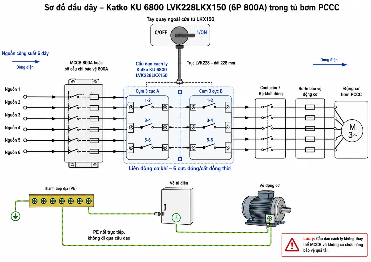 Vẽ sơ đồ đấu dây của cầu dao cách ly Katko KU 6800 LVK228LKX150 trong tủ bơm PCCC trên nền trắng, bố cục ngang. Thể hiện nguồn công suất gồm sáu dây dẫn đi qua MCCB hoặc bộ cầu chì bảo vệ 800A, sau đó vào hai cụm ba cực của cầu dao; cụm thứ nhất có các cặp cực 1-2, 3-4, 5-6 và cụm thứ hai có các cặp cực 1-2, 3-4, 5-6. Thể hiện sáu cực được liên động và đóng cắt đồng thời, đầu ra đi tới contactor hoặc bộ khởi động, rơ-le bảo vệ động cơ và động cơ bơm PCCC. Vẽ riêng dây PE nối trực tiếp từ thanh tiếp địa đến vỏ tủ và vỏ động cơ, không đi qua cầu dao. Bổ sung tay quay ngoài cửa tủ LKX150, trục LVK228 dài 228mm, ký hiệu ON-OFF và cảnh báo cầu dao không thay thế MCCB hoặc bảo vệ quá tải.
