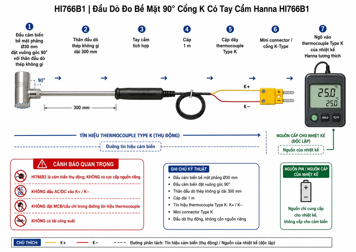 Vẽ sơ đồ đấu dây/kết nối kỹ thuật trên nền trắng cho đầu dò Hanna HI766B1: đầu cảm biến bề mặt phẳng đường kính 30 mm đặt vuông góc 90° với thân đầu dò thép không gỉ dài 300 mm → tay cầm tích hợp → cáp dài 1 m → cặp dây thermocouple Type K ký hiệu K+ và K− → mini connector/cổng K-Type → ngõ vào thermocouple Type K của nhiệt kế Hanna tương thích. Thể hiện rõ HI766B1 là cảm biến thụ động, KHÔNG có cực cấp nguồn riêng và KHÔNG có tải công suất; nguồn pin/nguồn cấp chỉ thuộc về nhiệt kế và được vẽ thành khối riêng nếu cần. Ghi cảnh báo không đấu AC/DC vào K+/K−, không đặt MCB/cầu chì trong đường tín hiệu thermocouple; phân biệt rõ đường tín hiệu cảm biến với phần nguồn của máy đo.