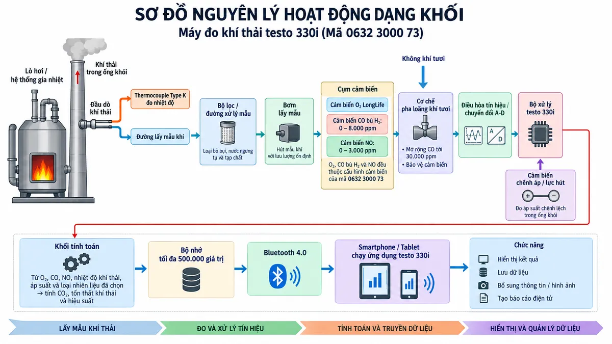 Vẽ sơ đồ nguyên lý hoạt động dạng khối cho máy đo khí thải testo 330i mã 0632 3000 73 trên nền trắng, bố cục ngang. Luồng chính: lò hơi/hệ thống gia nhiệt → khí thải trong ống khói → đầu dò khí thải → thermocouple Type K đo nhiệt độ và đường lấy mẫu khí → bộ lọc/đường xử lý mẫu → bơm lấy mẫu → cụm cảm biến O2 LongLife, cảm biến CO bù H2 dải 0–8.000 ppm và cảm biến NO dải 0–3.000 ppm → cơ chế pha loãng khí tươi mở rộng CO tới 30.000 ppm và bảo vệ cảm biến → điều hòa tín hiệu/chuyển đổi A-D → bộ xử lý testo 330i. Vẽ thêm nhánh cảm biến chênh áp/lực hút đi vào bộ xử lý. Từ dữ liệu O2, CO, NO, nhiệt độ khí thải, áp suất và loại nhiên liệu đã chọn, thể hiện khối tính CO2, tổn thất khí thải và hiệu suất → bộ nhớ tối đa 500.000 giá trị → Bluetooth 4.0 → smartphone/tablet chạy ứng dụng testo 330i → hiển thị kết quả, lưu dữ liệu, bổ sung thông tin/hình ảnh và tạo báo cáo điện tử. Ghi rõ O2, CO bù H2 và NO đều thuộc cấu hình cảm biến của mã 0632 3000 73.