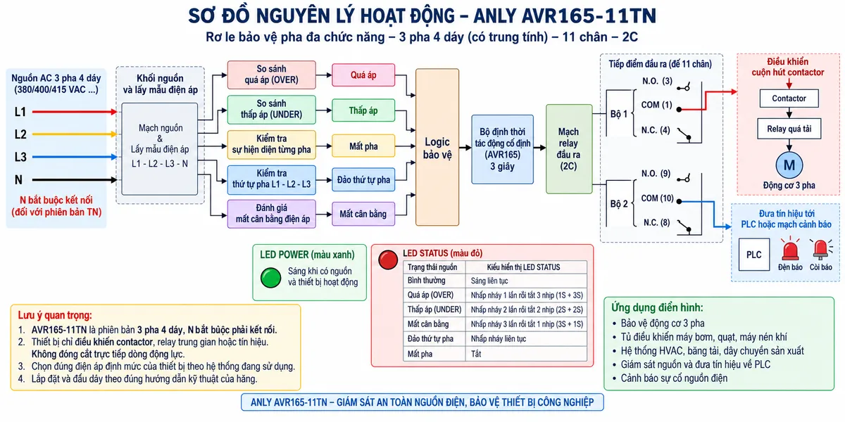Vẽ sơ đồ nguyên lý hoạt động dạng khối cho Anly AVR165-11TN trên nền trắng, bố cục ngang. Luồng chính: nguồn ba pha 4 dây L1-L2-L3-N với ghi chú “N bắt buộc kết nối” → khối nguồn và lấy mẫu điện áp → năm khối “So sánh OVER”, “So sánh UNDER”, “Kiểm tra sự hiện diện từng pha”, “Kiểm tra thứ tự pha” và “Đánh giá mất cân bằng điện áp” → năm nhánh trạng thái “Quá áp”, “Thấp áp”, “Mất pha”, “Đảo thứ tự pha”, “Mất cân bằng” cùng đi vào “Logic bảo vệ” → “Bộ định thời tác động cố định AVR165 3 giây” → “Mạch relay đầu ra 2C”. Sau relay thể hiện hai bộ tiếp điểm COM 1/N.O. 3/N.C. 4 và COM 10/N.O. 9/N.C. 8. Một nhánh đi tới cuộn hút contactor → contactor → relay quá tải → động cơ 3 pha; nhánh còn lại đi tới PLC hoặc đèn/còi cảnh báo. Thể hiện LED POWER màu xanh và LED STATUS màu đỏ; ghi chú LED STATUS sáng khi nguồn bình thường, nhấp nháy 1 lần rồi tắt 3 nhịp khi quá áp, nhấp nháy 2 lần rồi tắt 2 nhịp khi thấp áp, nhấp nháy 3 lần rồi tắt 1 nhịp khi mất cân bằng, nhấp nháy liên tục khi đảo pha và tắt khi mất pha. Ghi rõ AVR165-11TN chỉ điều khiển contactor/tín hiệu, không đóng cắt trực tiếp dòng động lực.