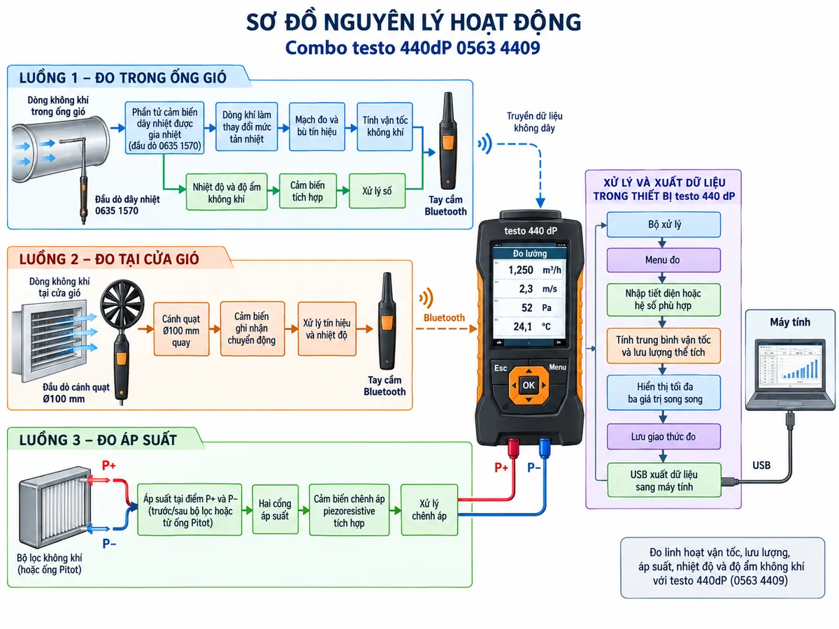 Sơ đồ nguyên lý hoạt động dạng khối của Combo testo 440dP 0563 4409 trên nền trắng, bố cục ngang, chú thích tiếng Việt, gồm ba luồng đo. Luồng 1 trong ống gió: dòng không khí → phần tử cảm biến dây nhiệt được gia nhiệt trong đầu dò 0635 1570 → dòng khí làm thay đổi mức tản nhiệt → mạch đo và bù tín hiệu → tính vận tốc không khí; song song nhiệt độ và độ ẩm không khí → cảm biến tích hợp → xử lý số; dữ liệu hội tụ tại tay cầm Bluetooth → truyền không dây → testo 440 dP. Luồng 2 tại cửa gió: dòng không khí → cánh quạt Ø100 mm quay → cảm biến ghi nhận chuyển động → xử lý tín hiệu và nhiệt độ → tay cầm Bluetooth → testo 440 dP. Luồng 3 đo áp suất: áp suất tại điểm P+ và P- trước/sau bộ lọc hoặc từ ống Pitot → hai cổng áp suất → cảm biến chênh áp piezoresistive tích hợp → xử lý chênh áp. Tại testo 440 dP thể hiện bộ xử lý → menu đo → nhập tiết diện hoặc hệ số phù hợp → tính trung bình vận tốc và lưu lượng thể tích → hiển thị tối đa ba giá trị song song → lưu giao thức đo → USB xuất dữ liệu sang máy tính.