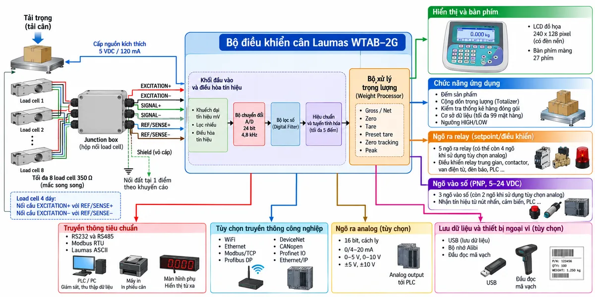 Sơ đồ nguyên lý hoạt động Laumas WTAB-2G trên nền trắng dạng ngang: từ trái sang phải là tải trọng tác động lên một hoặc nhiều load cell strain gauge; WTAB-2G cấp nguồn kích thích 5 VDC và nhận tín hiệu mV qua SIGNAL cùng REF/SENSE; tín hiệu đi qua khối đầu vào/điều hòa tín hiệu, bộ chuyển đổi A/D 24 bit 4,8 kHz, bộ lọc số, khối hiệu chuẩn và tuyến tính hóa rồi tới bộ xử lý trọng lượng. Từ bộ xử lý chia thành các nhánh: gross/net, zero, tare, preset tare, zero tracking và peak; nhánh hiển thị tới LCD đồ họa 240 x 128 pixel và bàn phím màng 27 phím; nhánh ứng dụng tới đếm sản phẩm, cộng dồn trọng lượng, kiểm tra thống kê hàng đóng gói, cơ sở dữ liệu tối đa 99 mặt hàng và ngưỡng HIGH/LOW; nhánh setpoint tới 5 relay output và relay trung gian/PLC; nhánh digital input nhận tín hiệu PNP từ cảm biến/nút nhấn/PLC; nhánh RS232/RS485 Modbus RTU/Laumas ASCII tới PLC-PC-máy in-màn hình phụ; thêm các nhánh tùy chọn WiFi/Ethernet/fieldbus, USB và ngõ ra analog 16 bit. Dùng mũi tên thể hiện rõ luồng từ cảm biến tới xử lý, hiển thị, điều khiển và truyền thông.