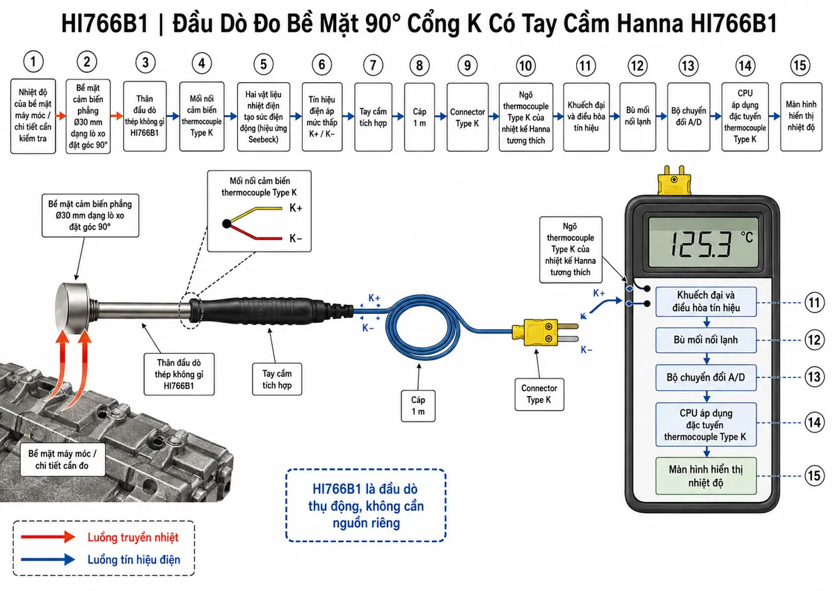 Vẽ sơ đồ nguyên lý hoạt động dạng block diagram kỹ thuật trên nền trắng cho Hanna HI766B1: nhiệt độ của bề mặt máy móc/chi tiết cần kiểm tra → truyền nhiệt vào bề mặt cảm biến phẳng đường kính 30 mm dạng lò xo đặt góc 90° → thân đầu dò thép không gỉ HI766B1 → mối nối cảm biến thermocouple Type K → hai vật liệu nhiệt điện tạo sức điện động theo hiệu ứng Seebeck → tín hiệu điện áp mức thấp K+/K− → tay cầm tích hợp → cáp 1 m → connector Type K → ngõ thermocouple Type K của nhiệt kế Hanna tương thích → khuếch đại và điều hòa tín hiệu → bù mối nối lạnh → bộ chuyển đổi A/D → CPU áp dụng đặc tuyến thermocouple Type K → màn hình hiển thị nhiệt độ. Dùng hai kiểu mũi tên khác nhau để phân biệt luồng truyền nhiệt từ bề mặt vào cảm biến và luồng tín hiệu điện từ HI766B1 tới máy đo; ghi chú HI766B1 là đầu dò thụ động, không cần nguồn riêng.