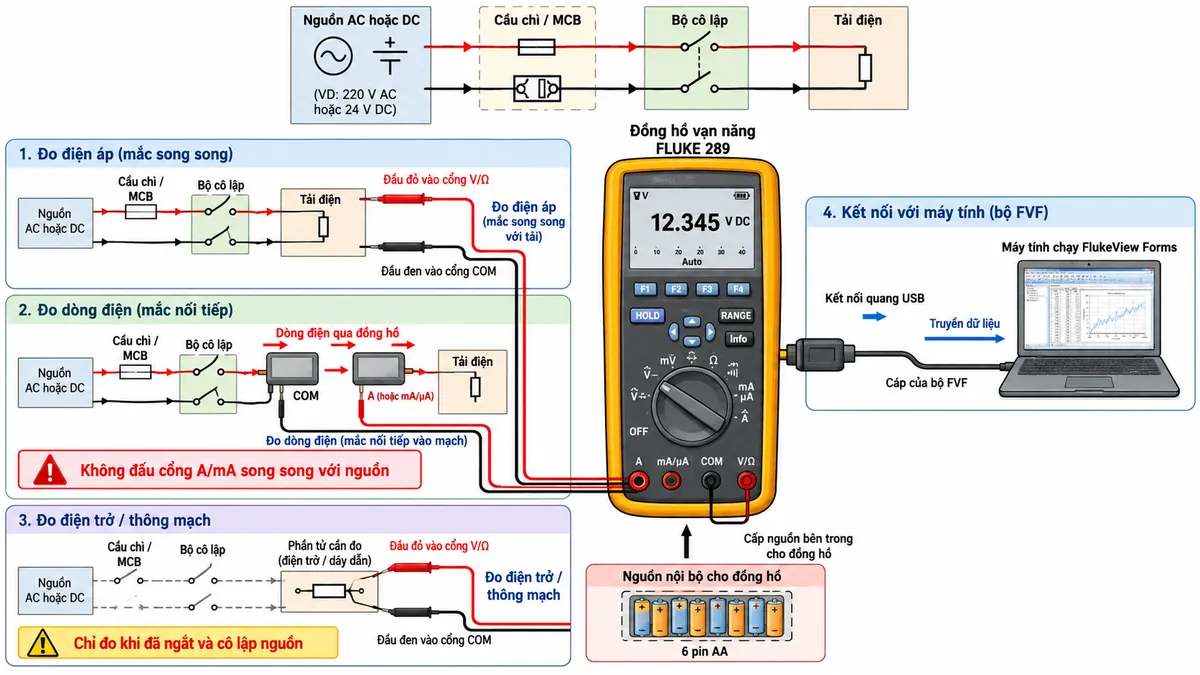 Sơ đồ nguyên lý hoạt động của Đồng hồ vạn năng FLUKE 83V trên nền trắng, bố cục ngang, phong cách sơ đồ kỹ thuật điện công nghiệp, chú thích tiếng Việt. Bên trái thể hiện bốn cổng đầu vào A, mA/µA, COM và V/Ω đi vào khối bảo vệ quá áp/quá dòng và Input Alert. Từ công tắc chọn chức năng chia thành các nhánh: đo điện áp DC qua mạng chia áp; đo điện áp AC qua mạng chia áp và mạch AC average responding; đo dòng AC/DC qua cầu chì bảo vệ và điện trở shunt; đo điện trở/thông mạch qua nguồn dòng thử; đo điện dung qua mạch nạp-xả; đo tần số/duty cycle qua bộ tạo dạng và bộ đếm; kiểm tra diode qua nguồn thử. Các nhánh cùng đi vào khối điều hòa tín hiệu, bộ chuyển đổi A/D và bộ xử lý trung tâm. Từ bộ xử lý chia tới màn hình số 6000 count, đồ thị thanh analog, Min/Max/Average, Relative, Touch Hold và còi báo thông mạch. Phía dưới thể hiện pin 9 V cấp nguồn cho mạch đo, bộ xử lý, màn hình và đèn nền. Dùng mũi tên thể hiện rõ luồng tín hiệu từ cổng đo qua bảo vệ, khối chức năng, A/D, bộ xử lý tới hiển thị; nhấn mạnh nhánh AC là “đáp ứng trung bình – không phải True-RMS”; nền trắng, không logo, không watermark.