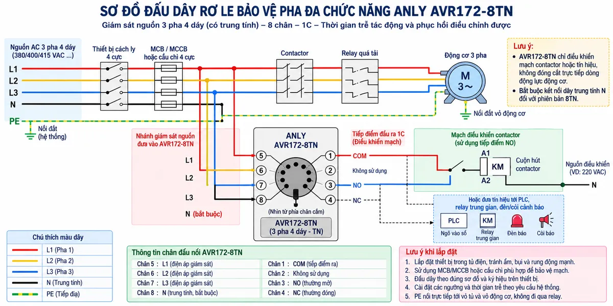 Vẽ sơ đồ đấu dây kỹ thuật cho Rơ le bảo vệ pha đa chức năng Anly AVR172-8TN trên nền trắng, bố cục ngang. Bên trái thể hiện nguồn AC ba pha bốn dây L1-L2-L3-N đi qua thiết bị cách ly 4 cực và MCB/MCCB hoặc cầu chì bảo vệ phù hợp rồi phân thành hai nhánh. Nhánh động lực đưa L1-L2-L3 qua contactor, relay quá tải rồi tới động cơ ba pha; N chỉ đưa tới tải hoặc mạch điều khiển khi cần. Nhánh giám sát nối L1 vào chân 5, L2 vào chân 6, L3 vào chân 7 và N bắt buộc vào chân 8 của AVR172-8TN. Ở giữa vẽ AVR172-8TN với socket 8 chân, ghi rõ TN là phiên bản 3 pha có trung tính bắt buộc. Thể hiện relay đầu ra 1C gồm COM chân 1, NO chân 3, NC chân 4; chân 2 không sử dụng trong mạch chính. Bên phải dùng tiếp điểm NO hoặc NC phù hợp để điều khiển cuộn hút contactor, relay trung gian, ngõ vào PLC hoặc đèn/còi cảnh báo. Thể hiện PE nối trực tiếp tới vỏ tủ và vỏ động cơ, không đi qua relay. Ghi chú AVR172-8TN chỉ điều khiển mạch contactor hoặc tín hiệu, không đóng cắt trực tiếp dòng động lực. Chú thích tiếng Việt, nền trắng, phong cách sơ đồ điện công nghiệp rõ ràng.