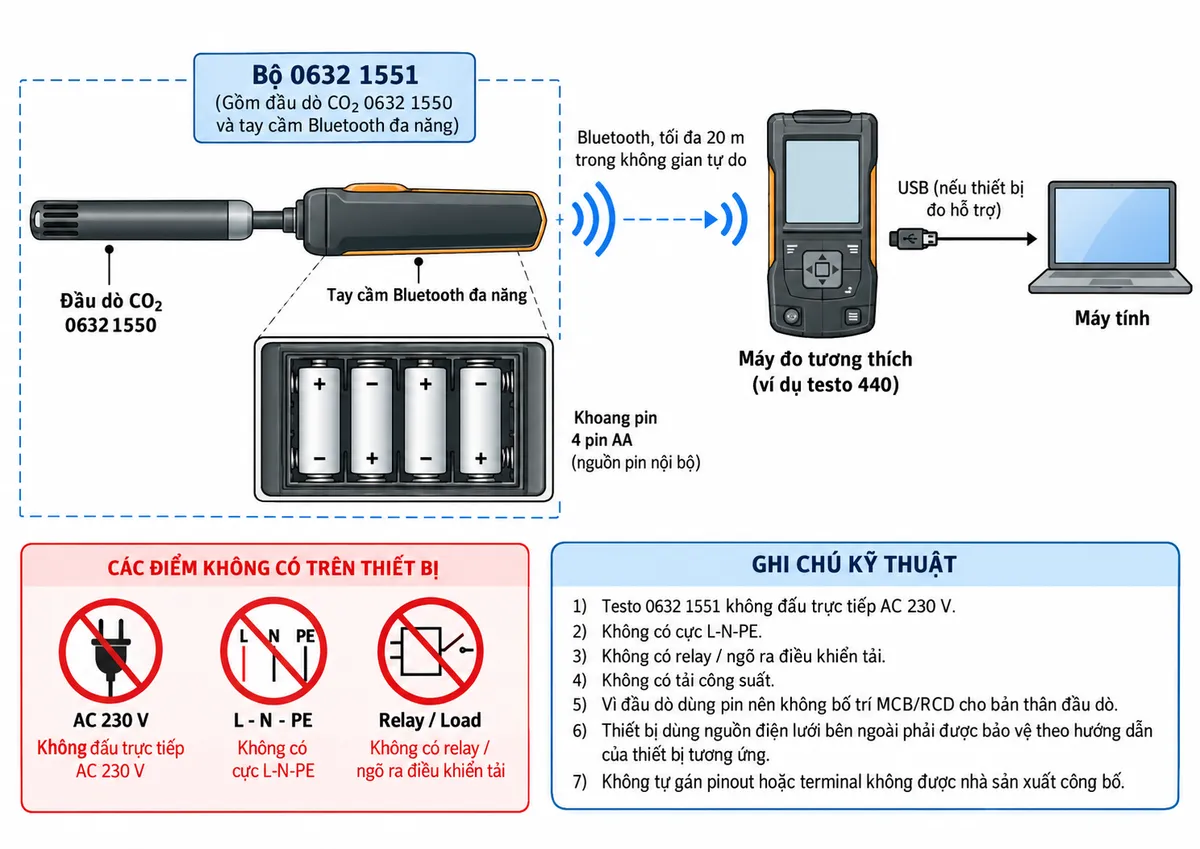 Vẽ sơ đồ kết nối kỹ thuật cho đầu dò CO₂ Bluetooth Testo 0632 1551 trên nền trắng, bố cục ngang. Thể hiện đầu dò CO₂ 0632 1550 gắn với tay cầm Bluetooth đa năng tạo thành bộ 0632 1551; tay cầm được cấp nguồn bằng 4 pin AA, ghi rõ cực tính pin theo khoang pin nhưng không tự gán terminal điện bên ngoài. Từ đầu dò vẽ đường truyền không dây Bluetooth tới máy đo Testo tương thích, ví dụ testo 440, khoảng cách truyền tối đa 20 m trong không gian tự do. Từ máy đo có thể thể hiện USB tới máy tính nếu thiết bị đo hỗ trợ. Ghi chú rõ: Testo 0632 1551 không đấu trực tiếp AC 230 V, không có cực L-N-PE, không có relay/ngõ ra điều khiển tải và không có tải công suất; vì đầu dò dùng pin nên không bố trí MCB/RCD cho bản thân đầu dò, các thiết bị dùng nguồn điện lưới bên ngoài phải được bảo vệ theo hướng dẫn của thiết bị tương ứng. Không tự gán pinout hay terminal không được Testo công bố.