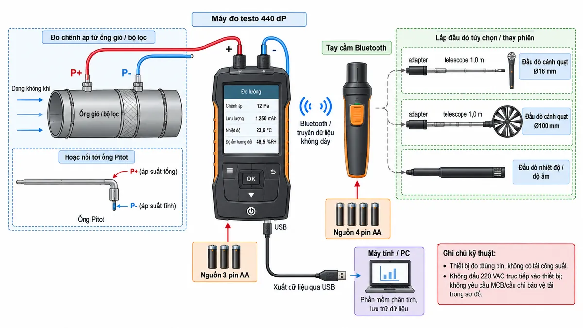Sơ đồ kết nối kỹ thuật của Bộ máy đo lưu lượng không khí 2 Bluetooth Combo testo 440dP 0563 4410 trên nền trắng, bố cục ngang, chú thích tiếng Việt. Thể hiện máy testo 440 dP ở trung tâm; nguồn riêng 3 pin AA cấp cho máy; hai cổng chênh áp + và - của testo 440 dP nối bằng ống mềm tới hai điểm áp suất P+ và P- trên ống gió/bộ lọc hoặc ống Pitot; tay cầm Bluetooth dùng nguồn 4 pin AA; từ tay cầm thể hiện khả năng thay phiên lắp đầu dò cánh quạt Ø16 mm, đầu dò cánh quạt Ø100 mm hoặc đầu dò nhiệt độ/độ ẩm, hai đầu dò cánh quạt có thể lắp qua adapter và telescope 1,0 m; dữ liệu từ tay cầm truyền Bluetooth không dây tới testo 440 dP; cổng USB của máy nối máy tính để xuất dữ liệu. Ghi chú rõ đây là thiết bị đo dùng pin, không có tải công suất, không đấu 220 VAC nên không yêu cầu MCB/cầu chì bảo vệ tải trong sơ đồ; không vẽ nguồn lưới cấp trực tiếp vào thiết bị.