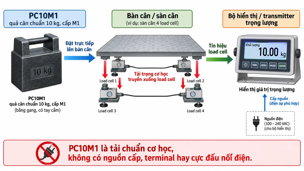 Sơ đồ kết nối/sử dụng Quả cân mẫu Laumas PC10M1 trên nền trắng, bố cục ngang, chú thích tiếng Việt. Bên trái là “PC10M1 – quả cân chuẩn 10 kg, cấp M1” dạng khối gang có tay cầm. Ở giữa là “Bàn cân / sàn cân” đặt trên một hoặc nhiều load cell; bên phải là “Bộ hiển thị / transmitter trọng lượng”. Dùng mũi tên thể hiện PC10M1 đặt trực tiếp lên bàn cân → tải trọng cơ học truyền xuống load cell → tín hiệu load cell đi tới bộ hiển thị/transmitter → hiển thị giá trị trọng lượng. Ghi chú nổi bật “PC10M1 là tải chuẩn cơ học, không có nguồn cấp, terminal hay cực đấu nối điện”. Nếu minh họa phần nguồn và thiết bị bảo vệ điện thì chỉ bố trí ở bộ hiển thị/transmitter của hệ thống cân, không gán cho PC10M1.
