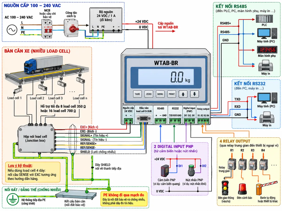 Sơ đồ đấu dây Bộ điều khiển cân Laumas WTAB-BR trên nền trắng dạng ngang: bên trái là nguồn điện AC 100–240 VAC đi qua MCB/cầu chì và công tắc cách ly tới bộ nguồn 24 VDC/1 A đi kèm, sau đó cấp +24 VDC và 0 VDC cho WTAB-BR; phía dưới là bàn cân xe với tối đa 8 load cell 350 Ω hoặc 16 load cell 700 Ω nối song song qua junction box, các đường EXC+/EXC-, SIGNAL+/SIGNAL-, REF/SENSE+/REF/SENSE- và SHIELD đi tới đầu vào load cell D-SUB của WTAB-BR, ghi chú load cell 4 dây cần nối cầu SENSE với EXC tương ứng theo hướng dẫn hãng; thể hiện nối đất/đẳng thế giữa kết cấu bàn cân, shield và hệ thống PE nhưng PE không đi qua mạch đo; bên phải thể hiện RS485+/RS485-/GND và RS232 TXD/RXD/GND tới PLC, PC, màn hình phụ hoặc máy in, 2 digital input PNP từ cảm biến/nút nhấn và 4 relay output đưa qua relay trung gian để điều khiển đèn giao thông hoặc thiết bị ngoại vi; dùng mũi tên và nhãn tiếng Việt rõ ràng, không tự gán số chân D-SUB khi không có sơ đồ chân chính thức trên hình.